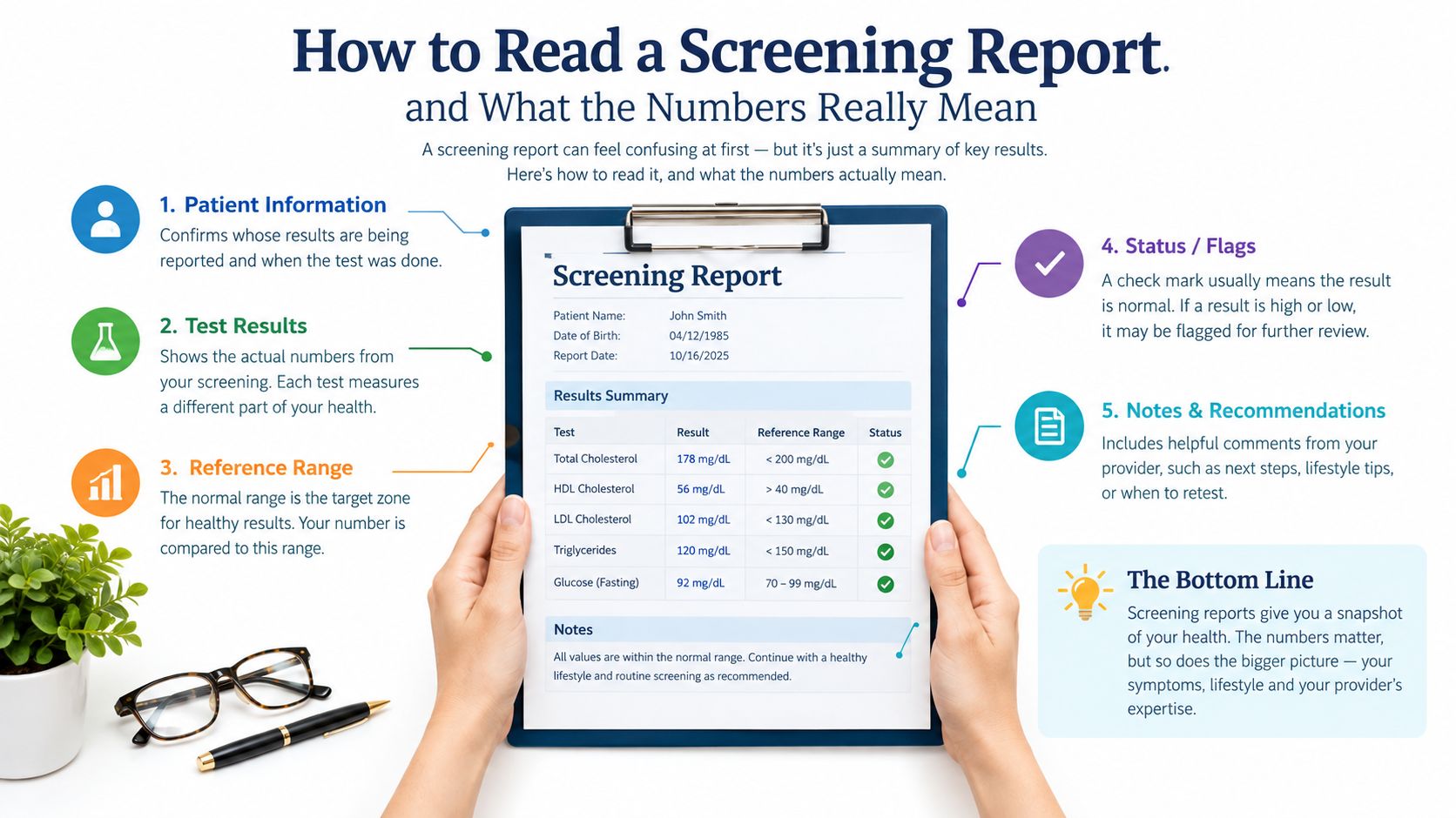 An infographic explaining how to read a health screening report, displaying a sample lab result document.