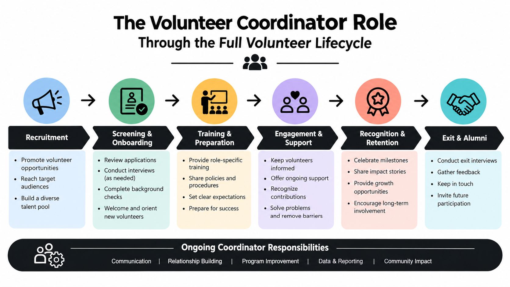 A diagram illustrating the volunteer coordinator role through the full volunteer lifecycle, from recruitment to exit and alumni.
