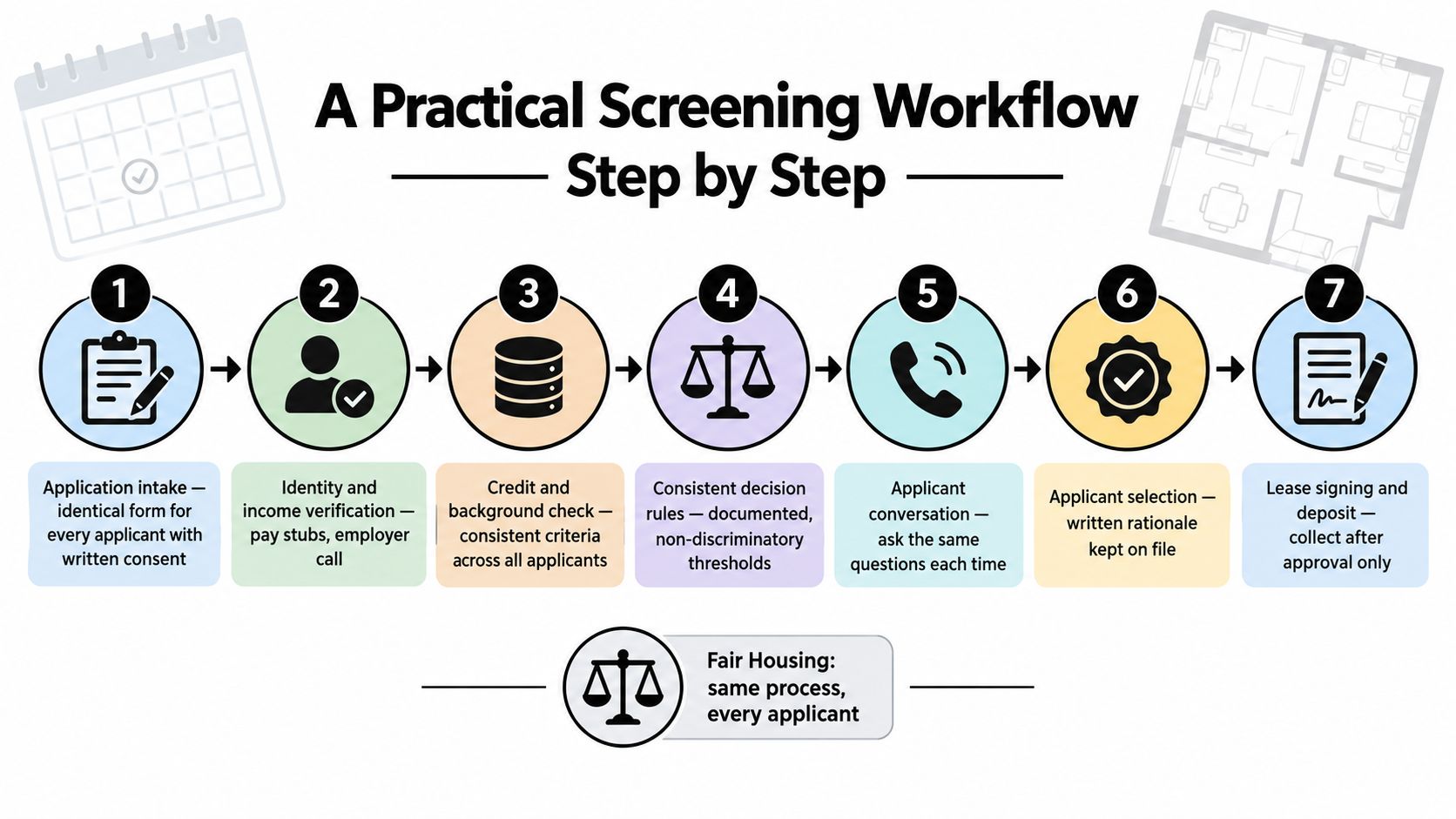 An infographic showing a seven-step practical tenant screening workflow process for property managers and landlords.