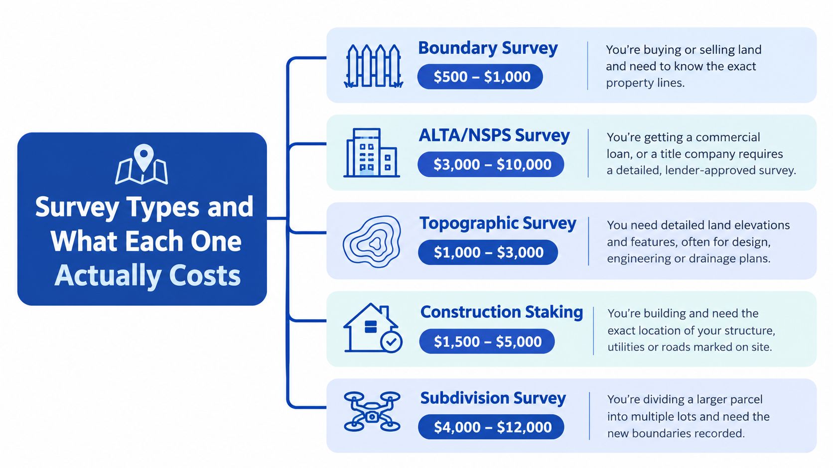 An infographic showing the estimated costs and use cases for various types of land surveys.