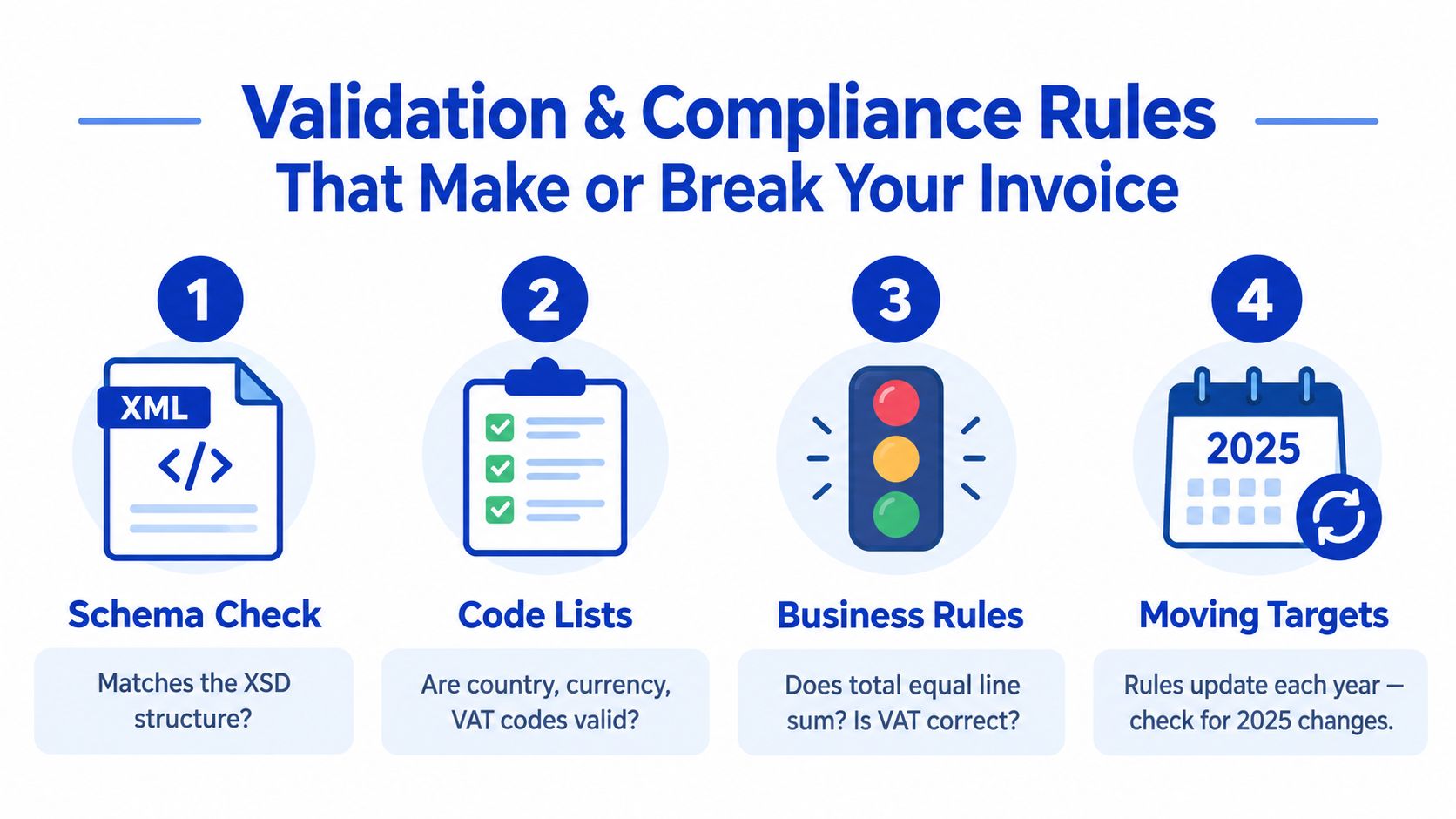 An infographic showing four steps for electronic invoice validation and compliance rules in business invoicing.