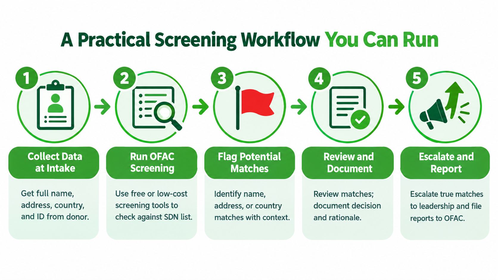 A five-step flowchart illustrating a practical OFAC sanctions compliance screening process for non-profit organizations and businesses.