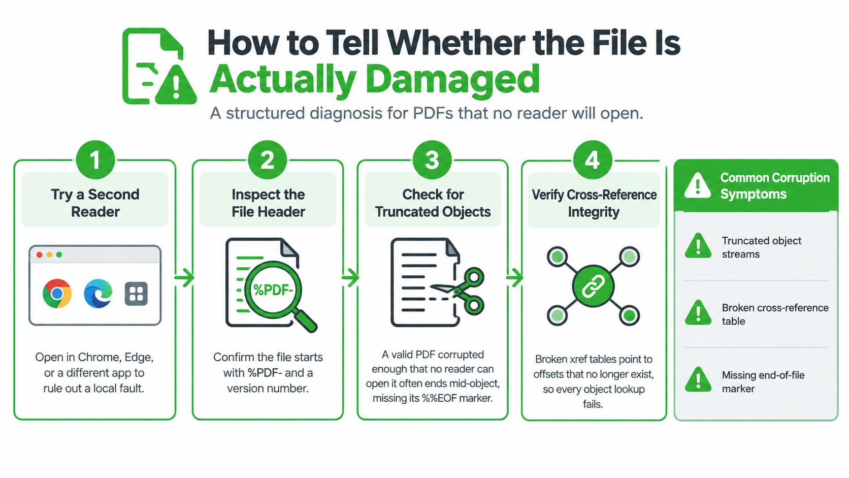 A structured infographic guide on how to troubleshoot and diagnose damaged or unreadable PDF files.
