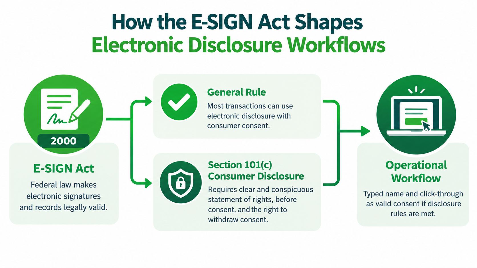 A flowchart explaining how the E-SIGN Act regulates electronic disclosure and consumer consent workflows for legal transactions.