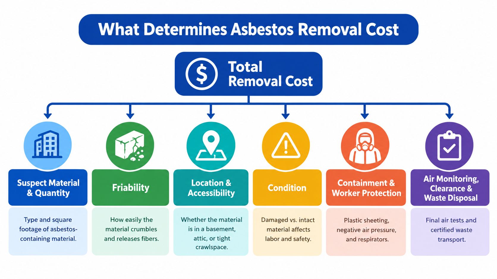 An infographic showing the key factors that determine the total cost of asbestos removal services.