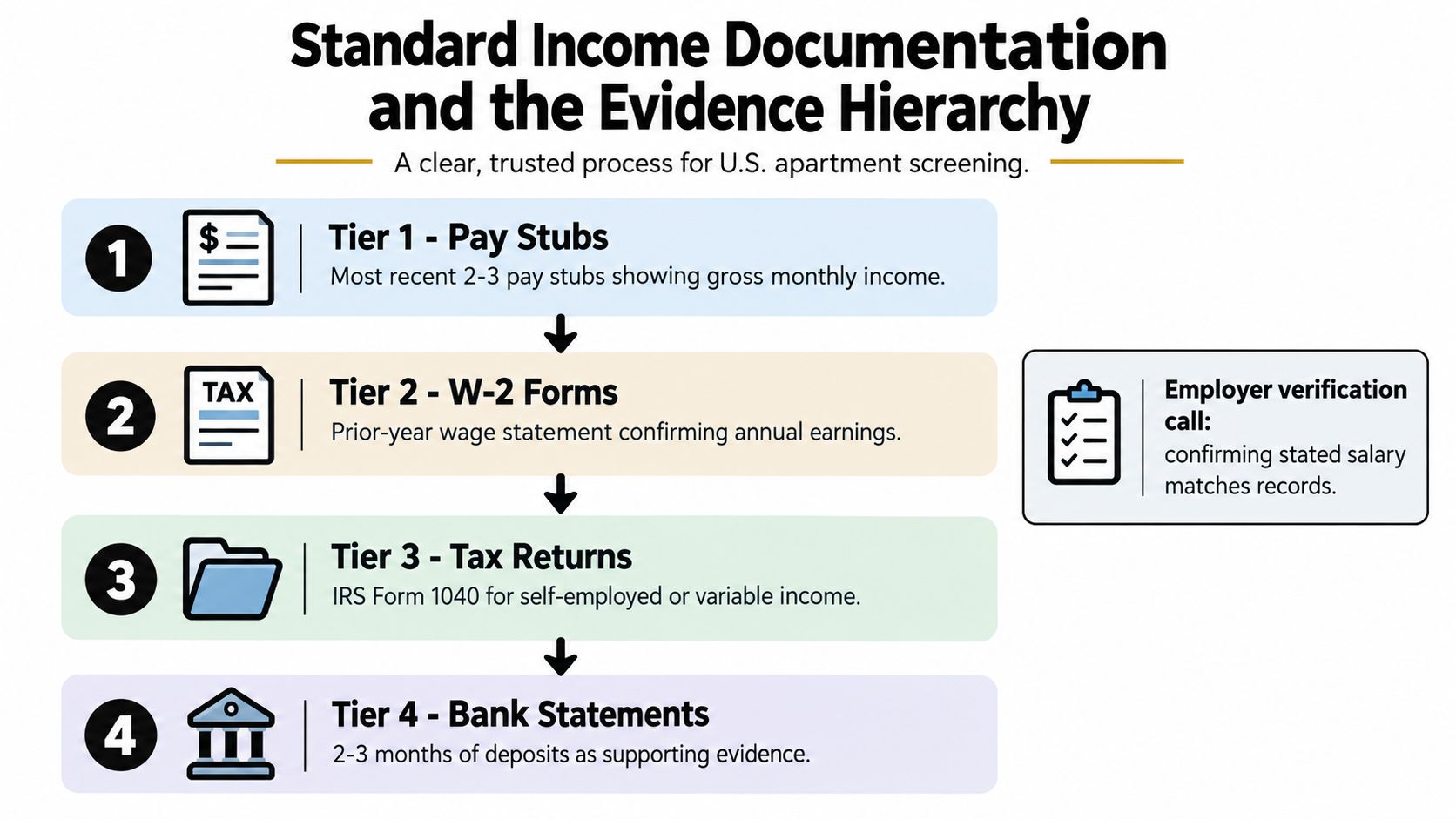 A hierarchy chart showing four tiers of standard income documentation used for U.S. apartment rental screening processes.