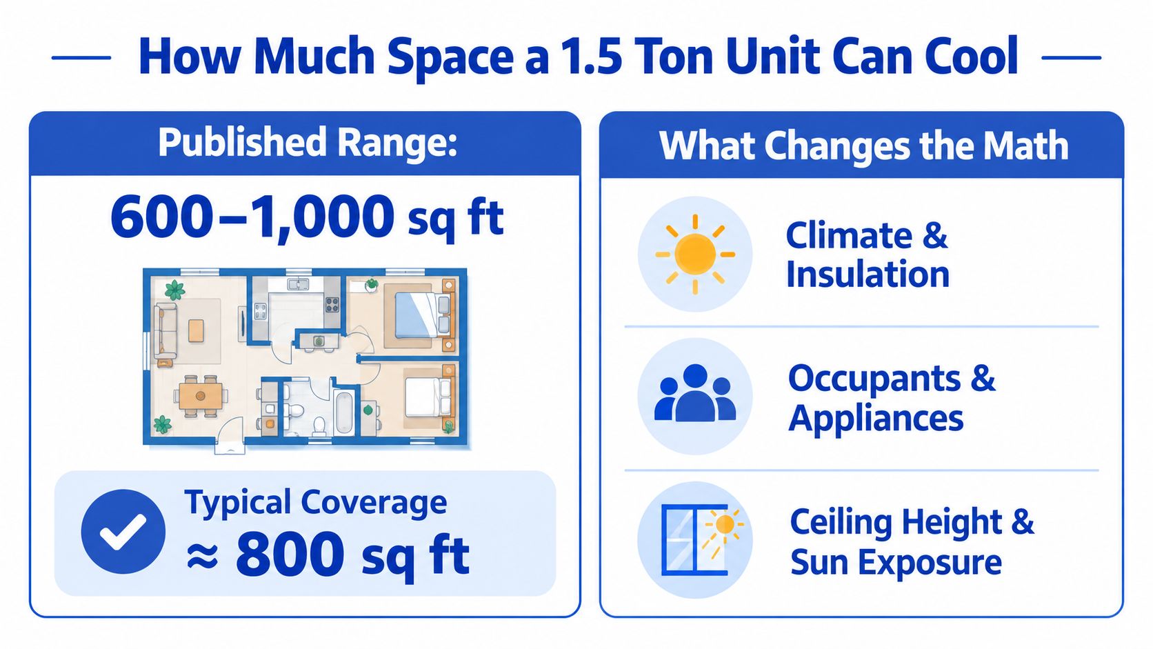 An infographic explaining that a 1.5 ton AC unit typically cools between 600 and 1,000 square feet.