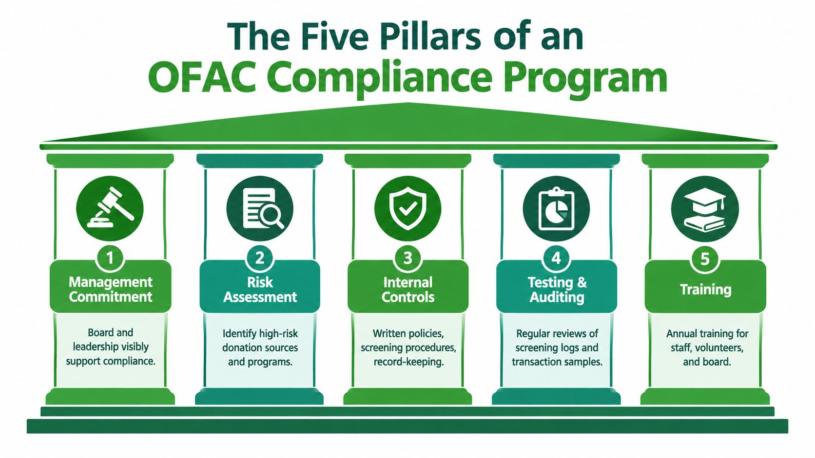 An infographic showing the five pillars of an OFAC compliance program for organizations.