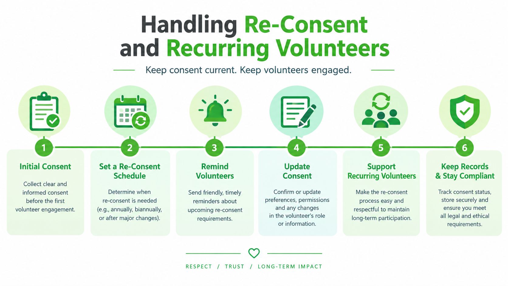 An infographic showing six steps for managing volunteer re-consent and maintaining long-term engagement securely.