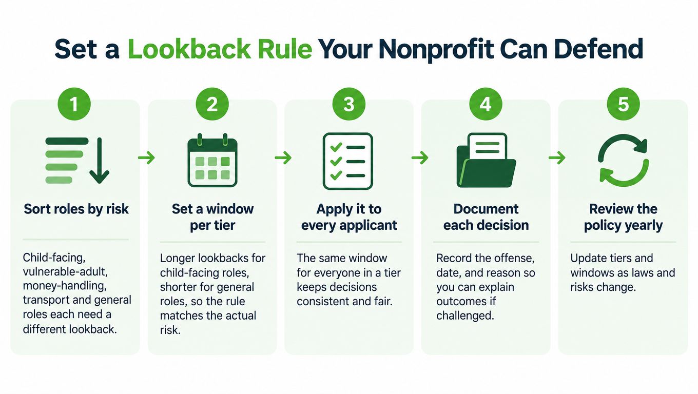 A five-step infographic showing how to establish a justifiable criminal background check lookback policy for non-profit organizations.
