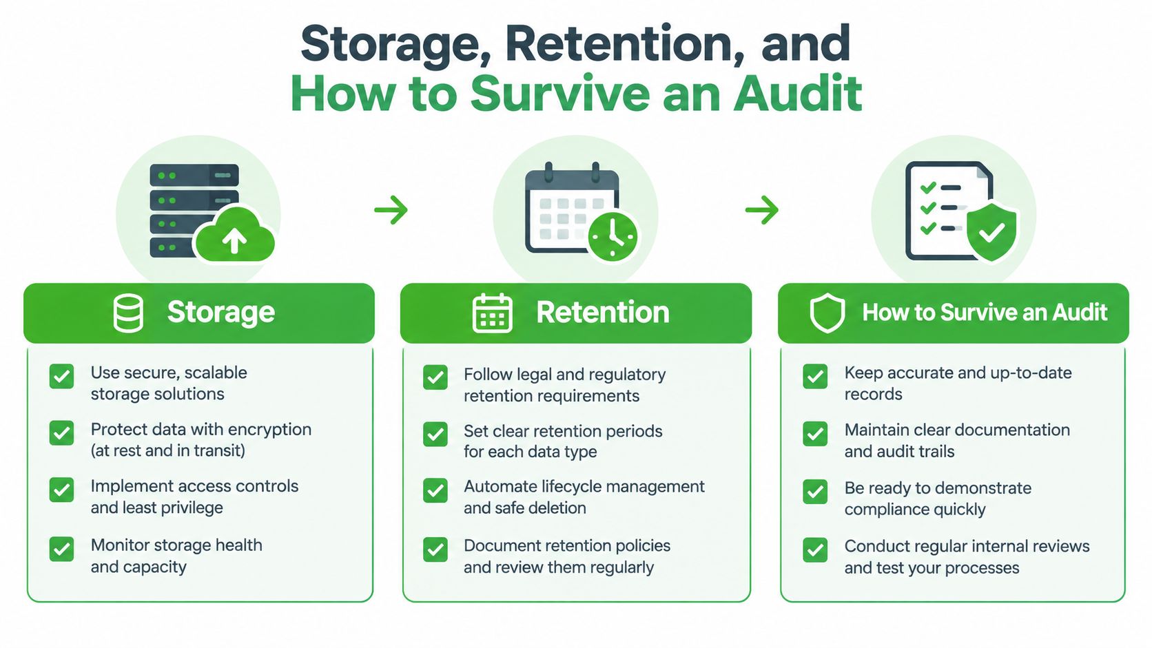 An infographic titled Storage, Retention, and How to Survive an Audit outlining best practices for data management.