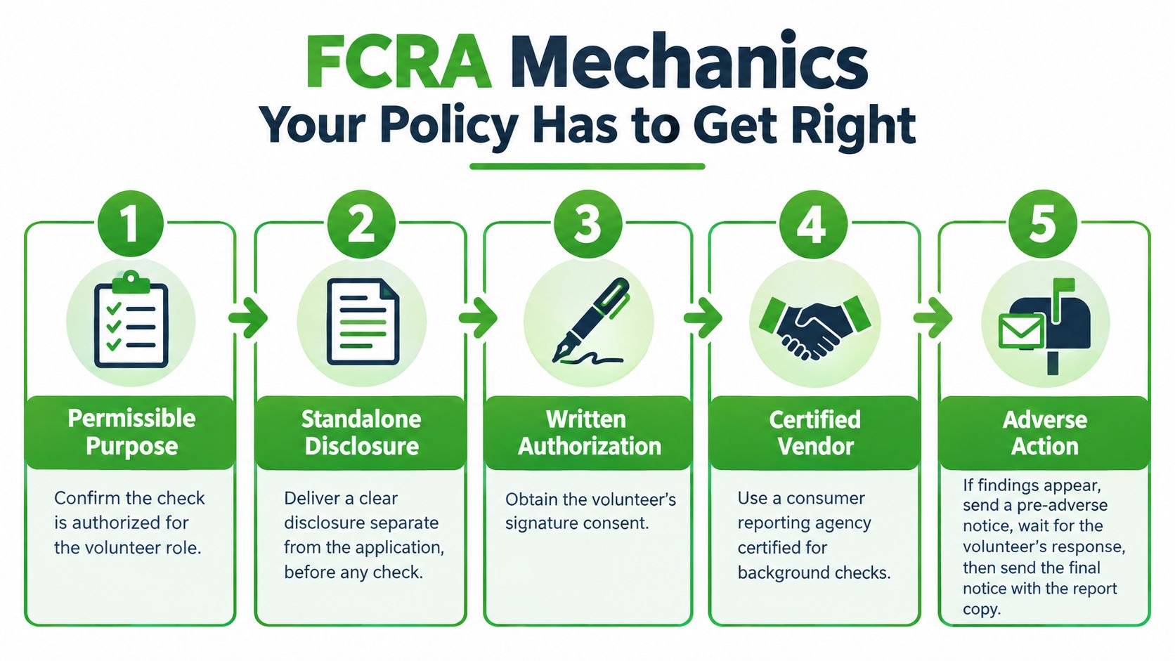 A flowchart showing five steps for volunteer screening policy under FCRA regulations including disclosure and adverse action.