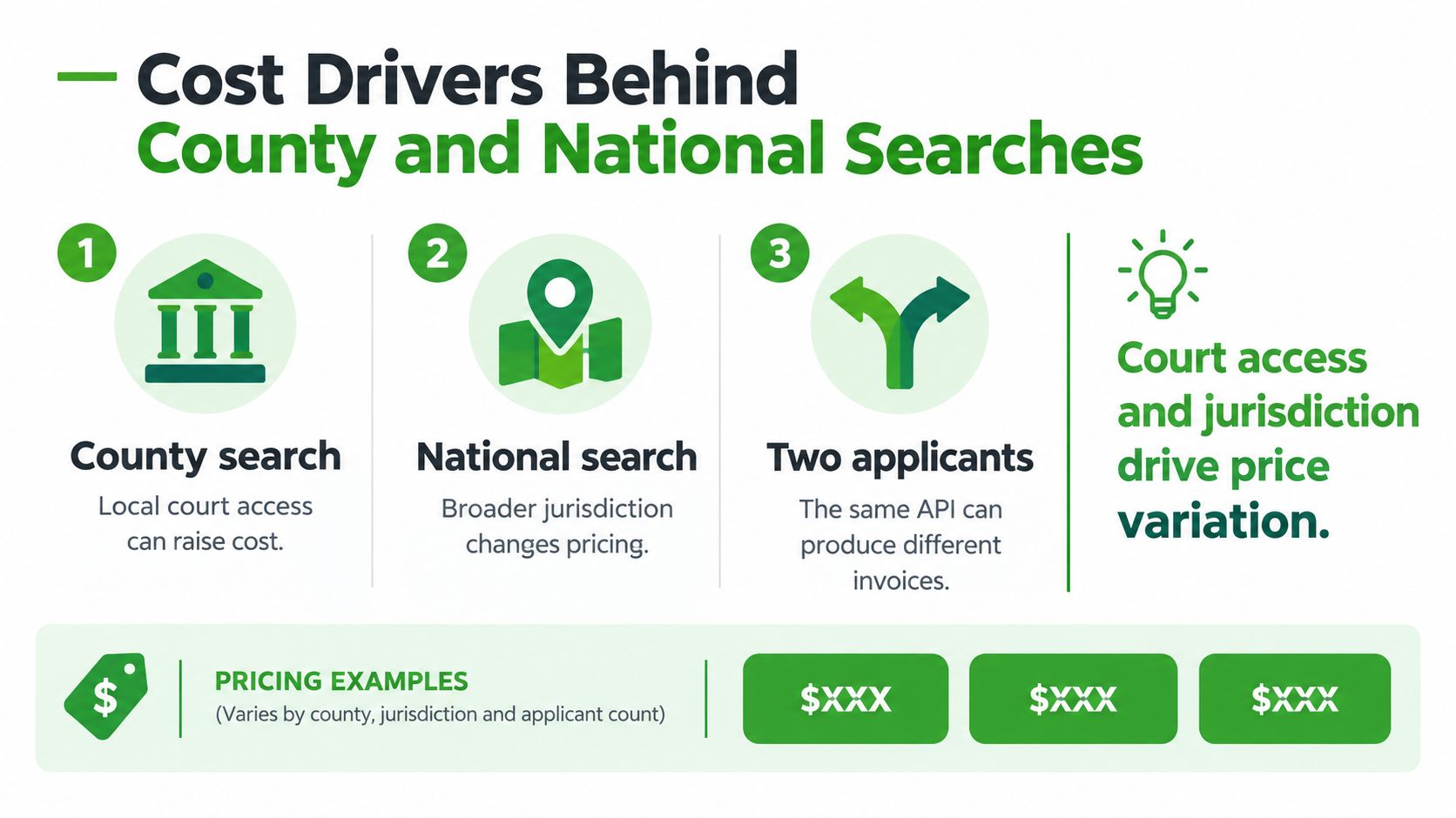 An infographic titled Cost Drivers Behind County and National Searches, illustrating factors affecting background check API pricing.