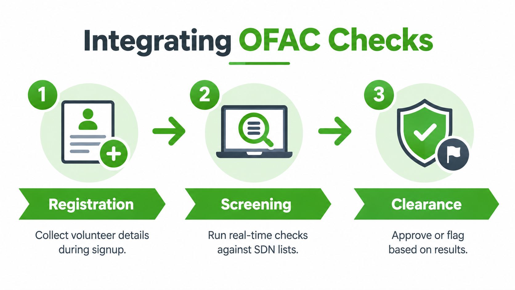 A three-step infographic showing the process of integrating OFAC checks: registration, screening, and clearance.