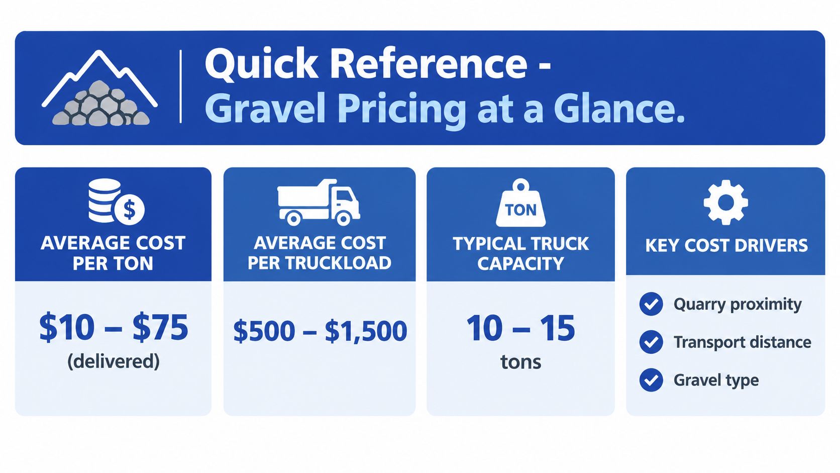 An infographic showing the cost of a load of gravel and typical truck capacities for delivery.
