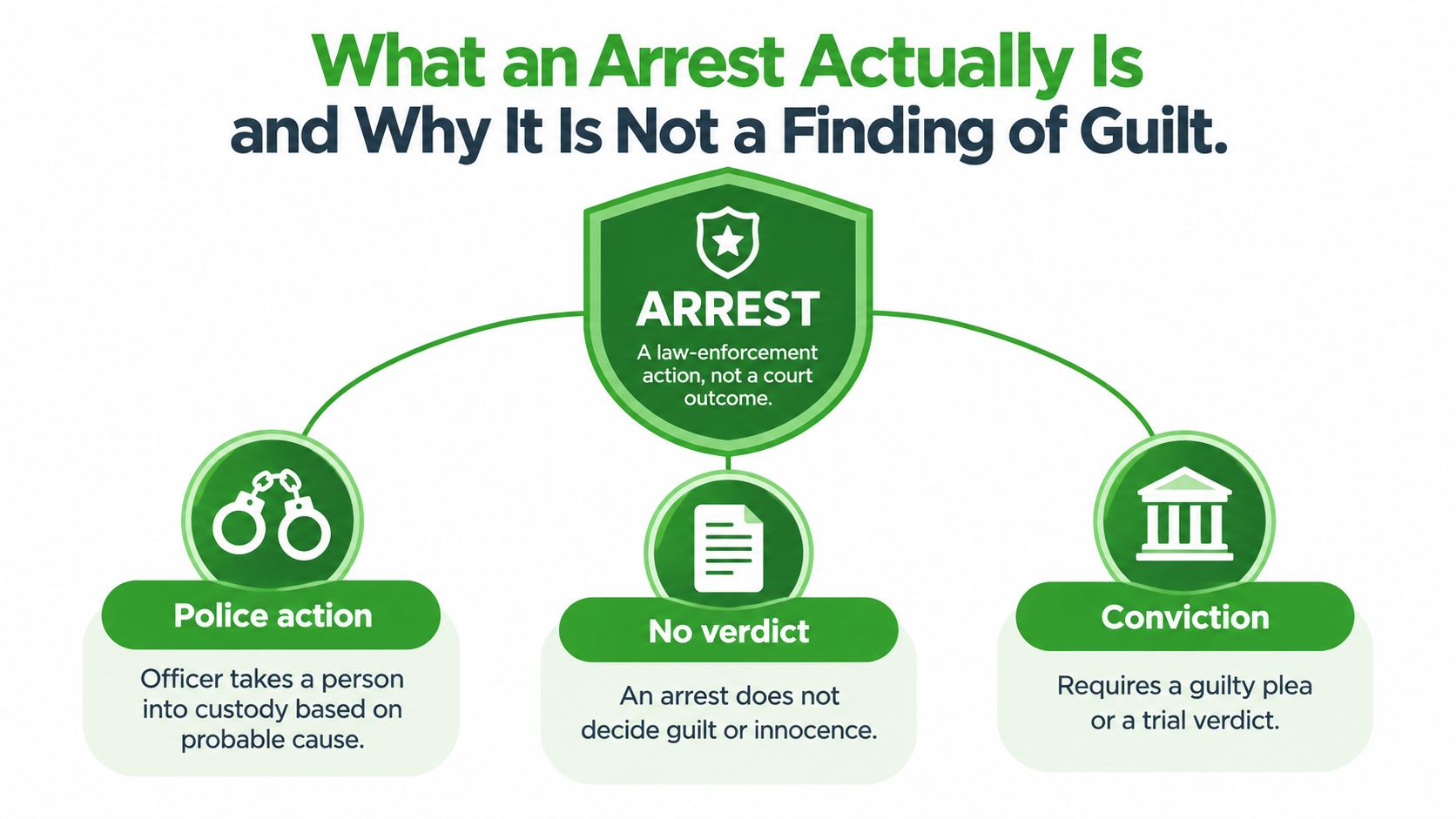 An infographic explaining that an arrest is a law enforcement action and not a finding of guilt.