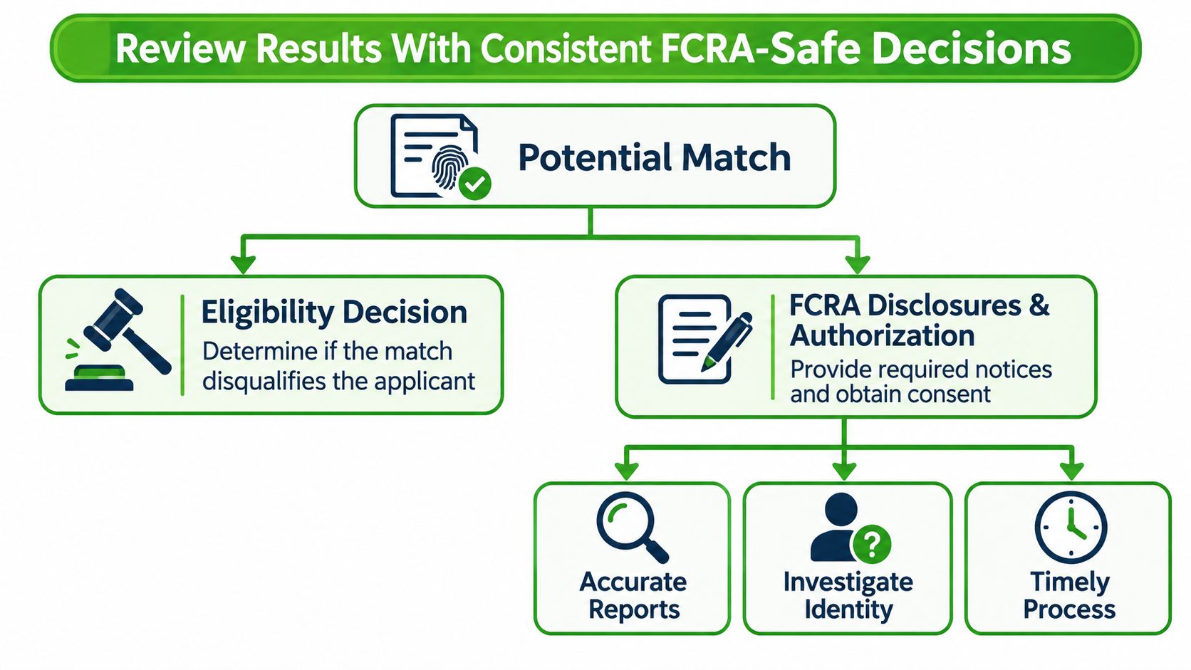 A flowchart showing the process for making FCRA-safe decisions when reviewing volunteer or applicant background check results.