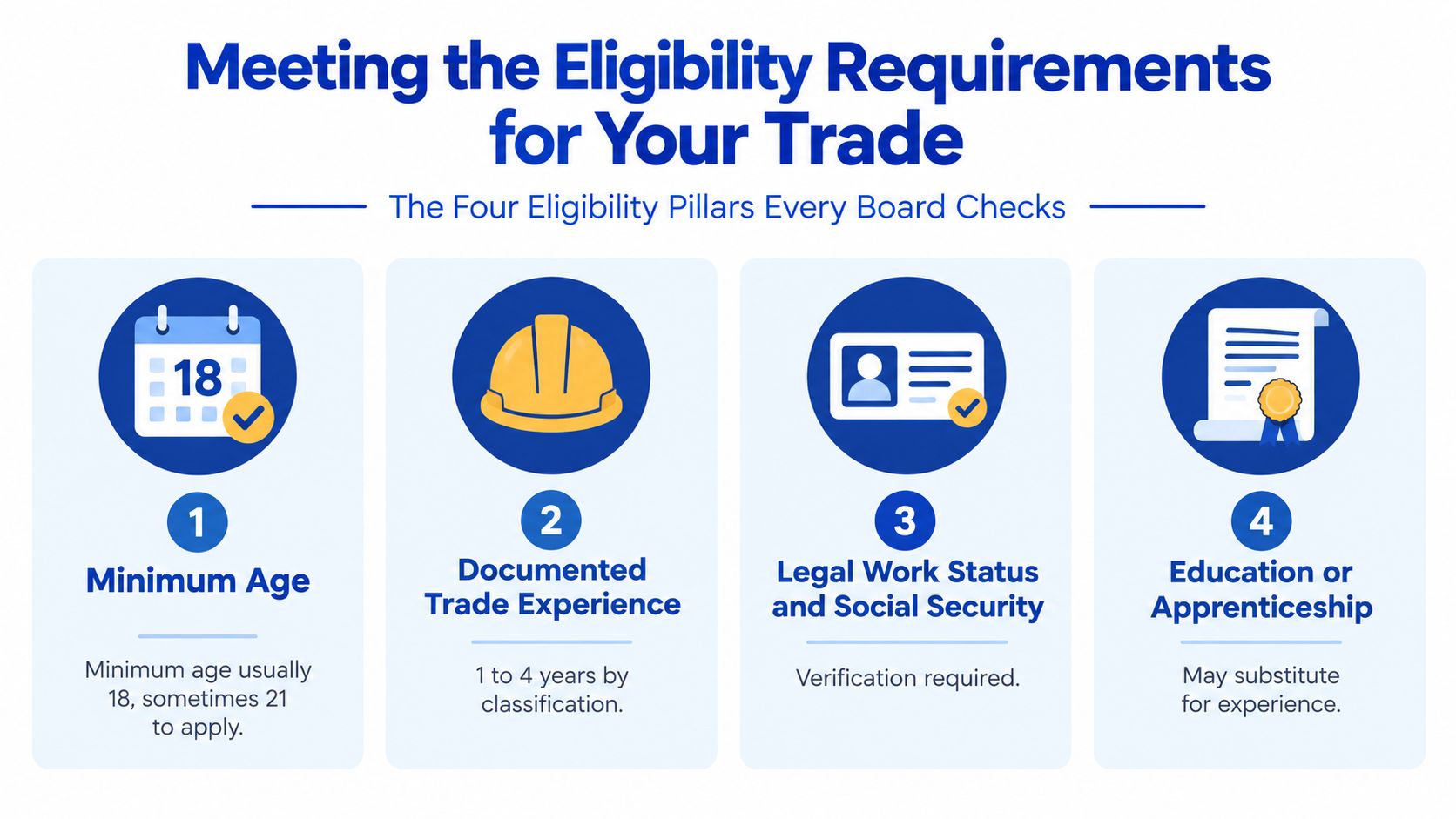 An infographic showing the four essential eligibility requirements for obtaining a contractor license and trade certification.