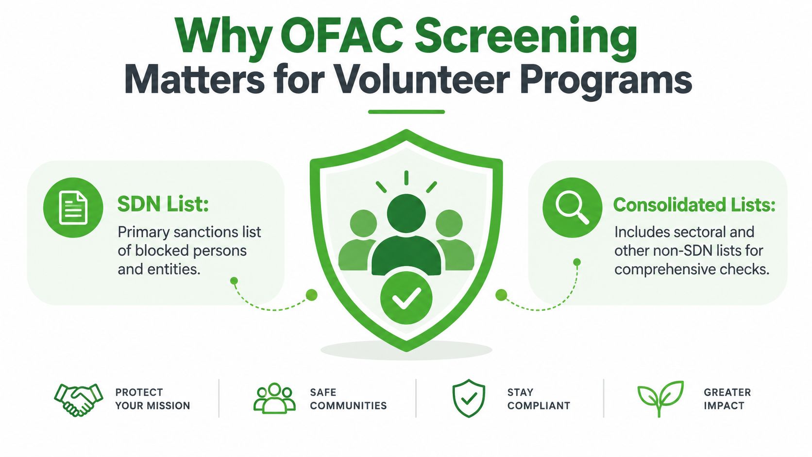 An infographic explaining why OFAC screening is essential for maintaining compliant and safe volunteer programs.