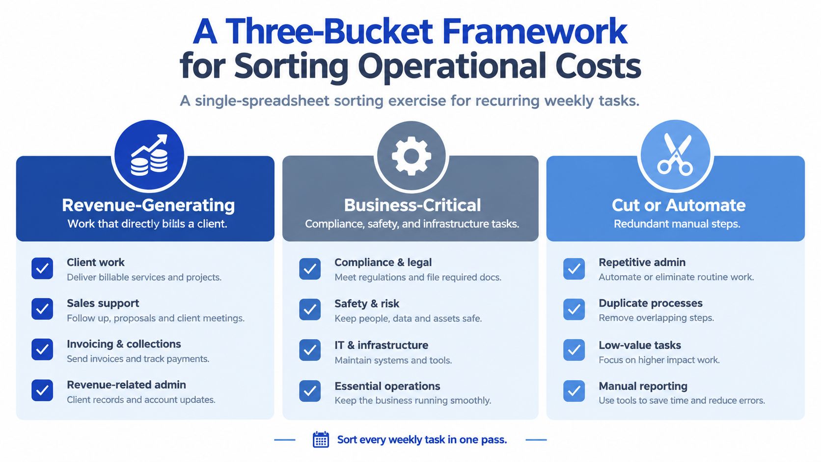 A diagram illustrating a three-bucket framework for categorizing operational costs into revenue-generating, business-critical, and cut or automate tasks.