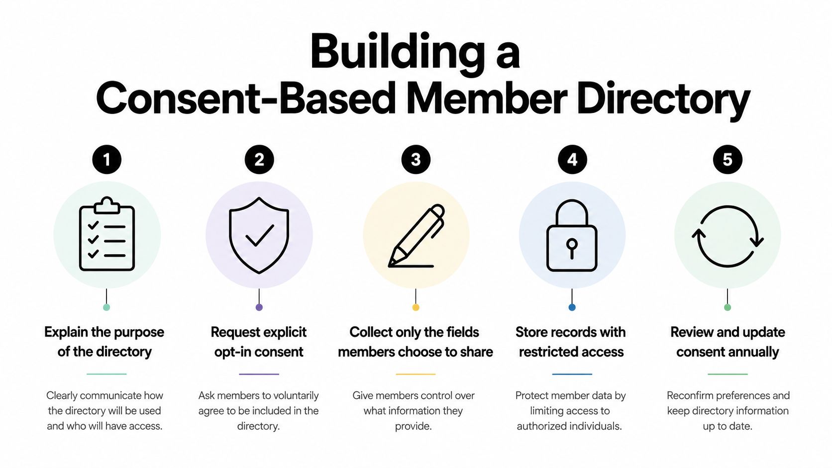 A five-step infographic guide detailing how to build a consent-based member directory for privacy and compliance.
