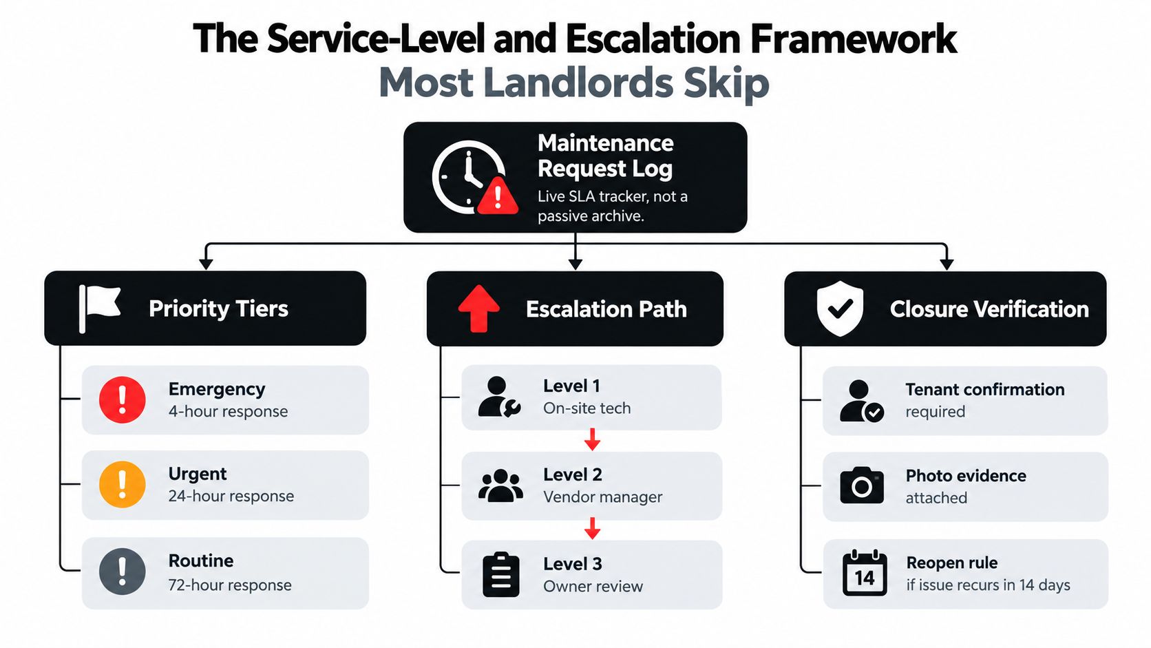 A diagram outlining a service-level and escalation framework for managing property maintenance requests efficiently and professionally.