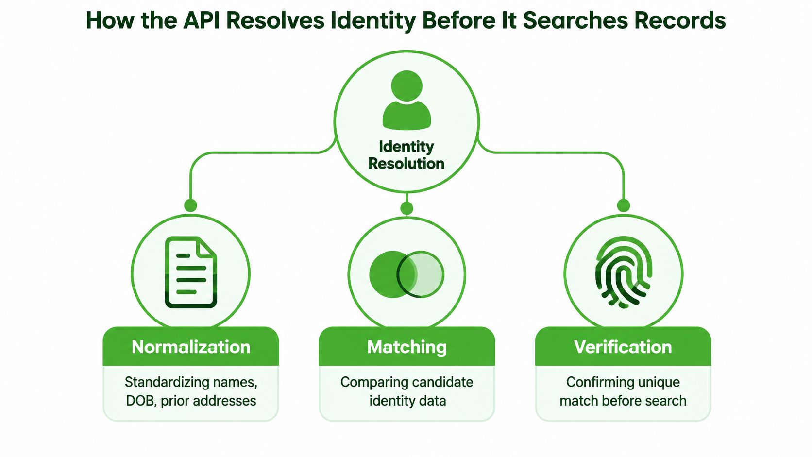 A diagram illustrating how an API resolves identity through normalization, matching, and verification before conducting searches.