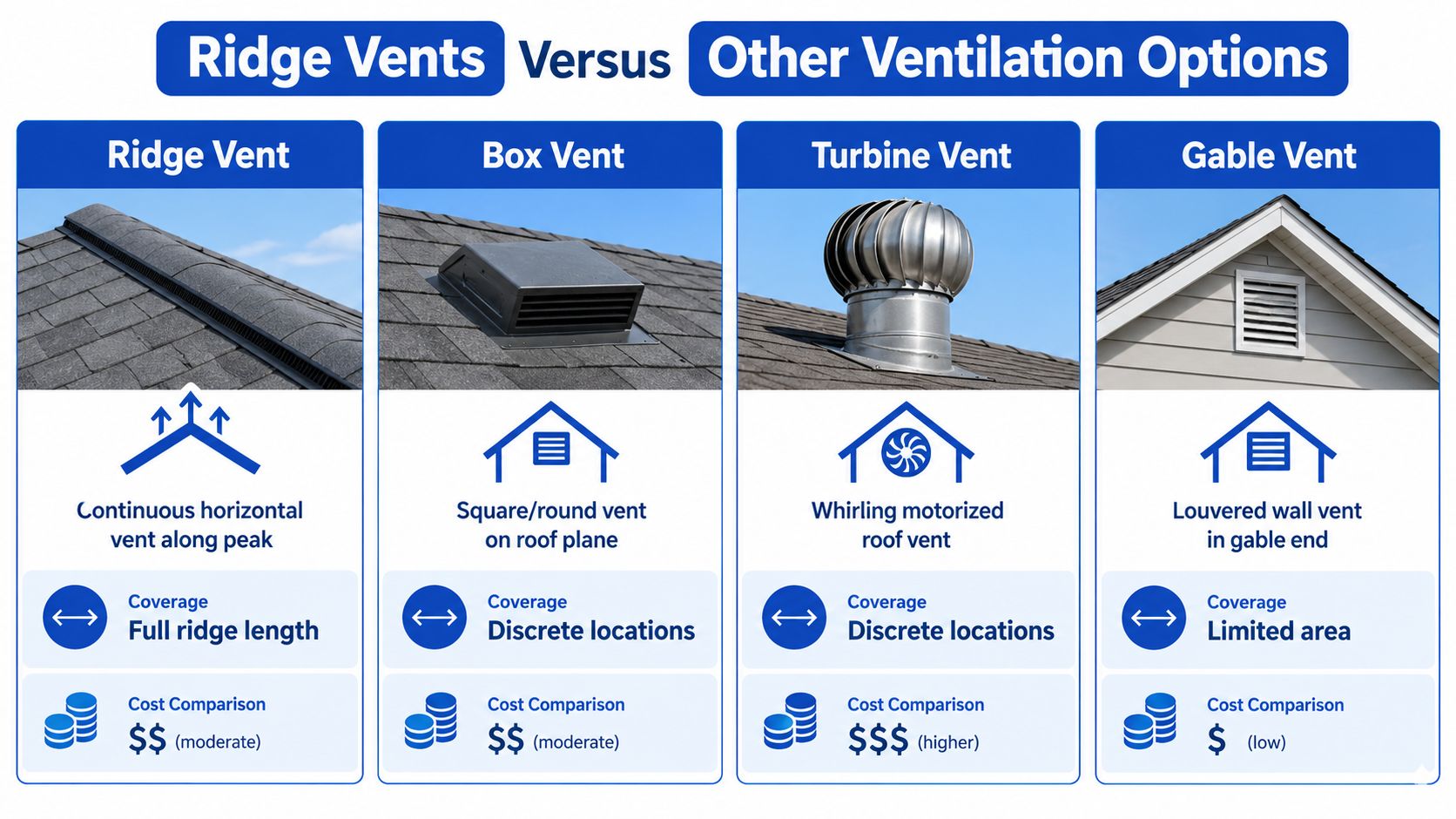 A comparison chart showing various residential roof ventilation options like ridge, box, turbine, and gable vents.