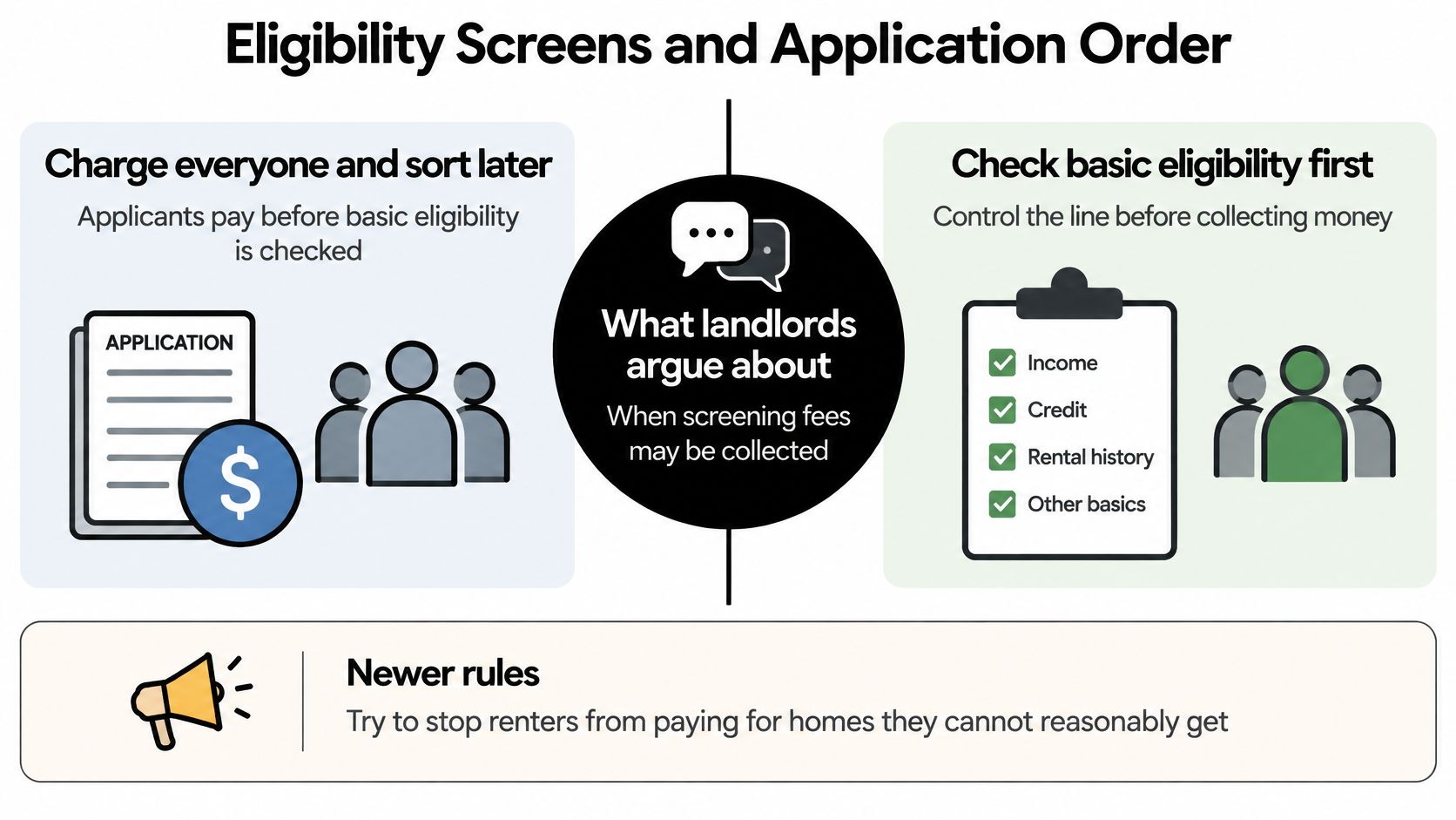 An infographic comparing two rental application screening processes: charging fees before eligibility versus verifying eligibility before payment.