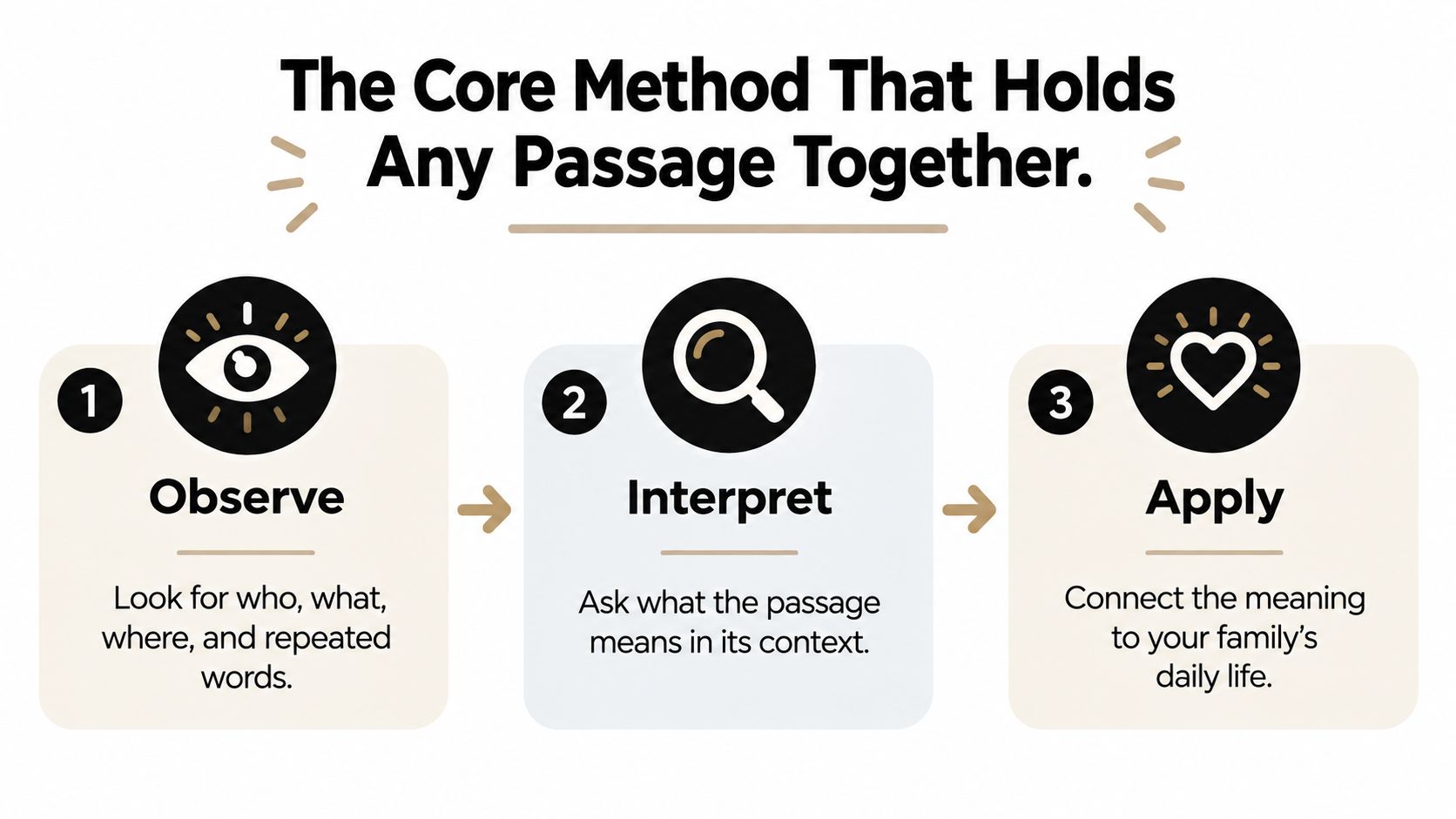 A diagram outlining a three-step method for studying passages by observing, interpreting, and applying them to daily life.