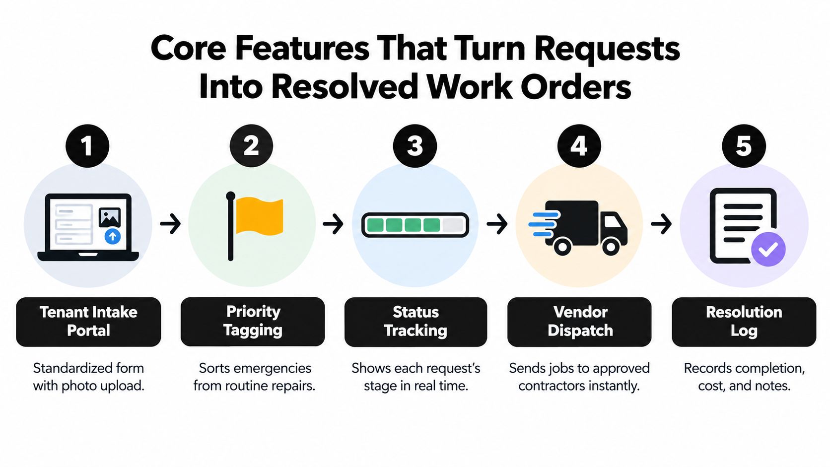 An infographic showing the five core features of property maintenance request software from intake to resolution.