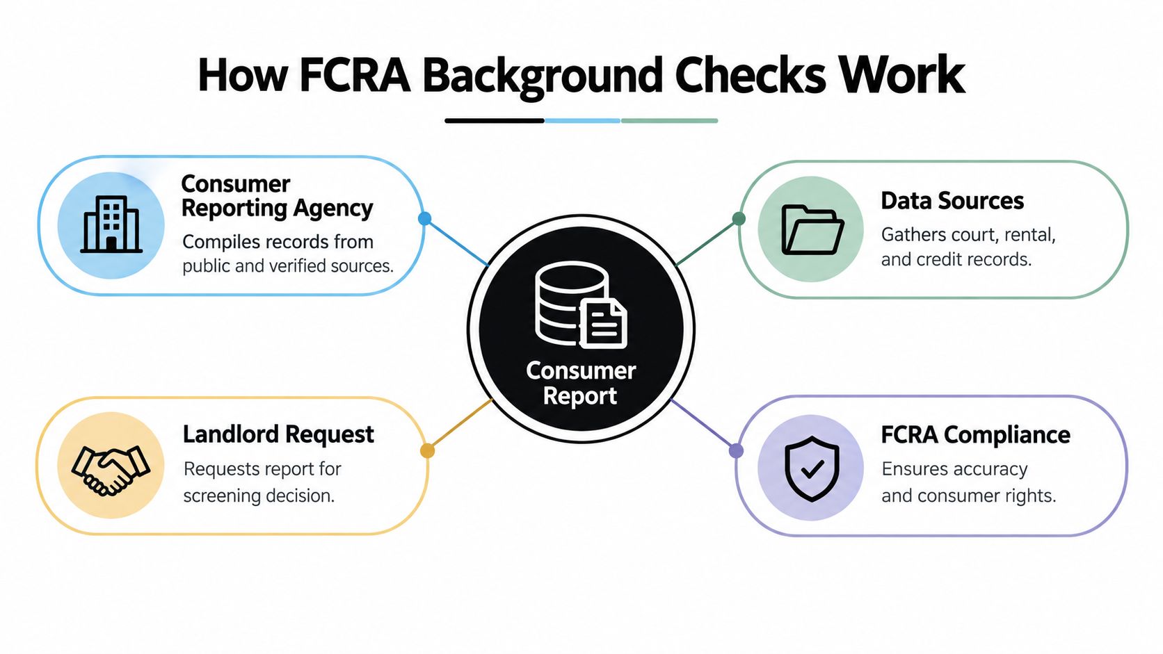 A diagram illustrating how FCRA background checks work, showing connections between agencies, data sources, landlords, and compliance.