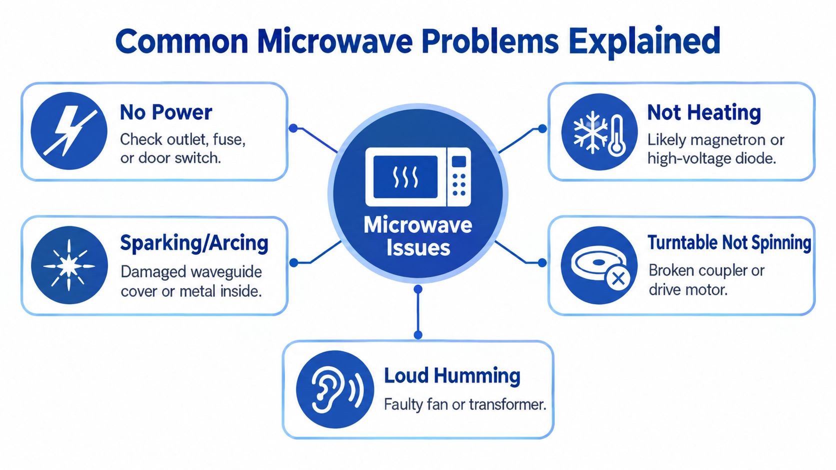 An infographic titled Common Microwave Problems Explained, detailing five frequent appliance issues and their typical causes.