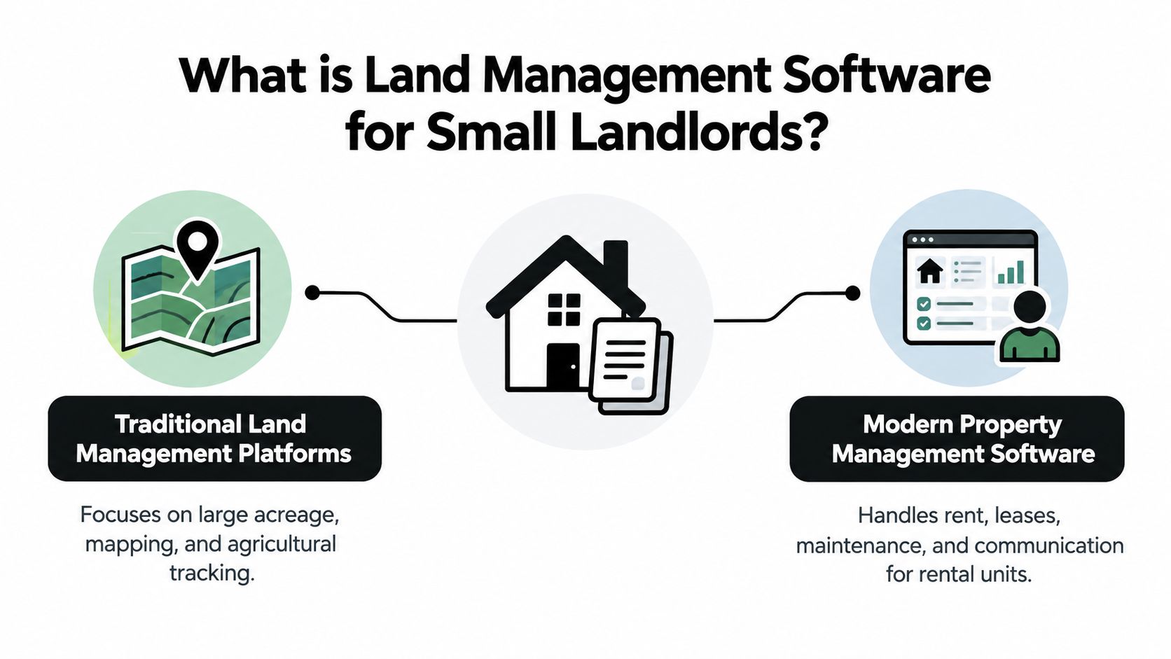 A diagram comparing traditional land management platforms with modern property management software for small landlords.