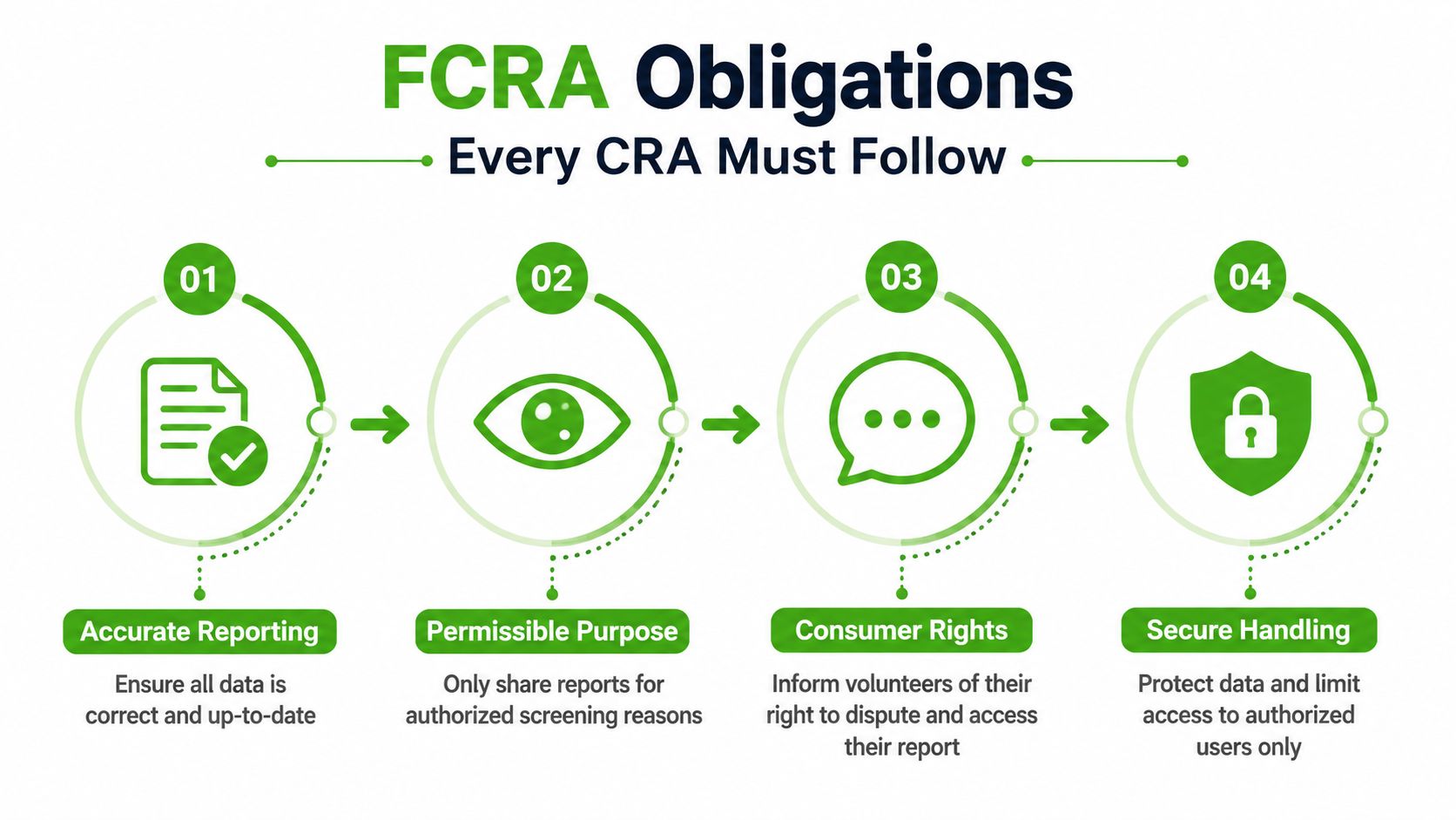 A four-step infographic illustrating the FCRA obligations for consumer reporting agencies, including accuracy, purpose, consumer rights, and security.