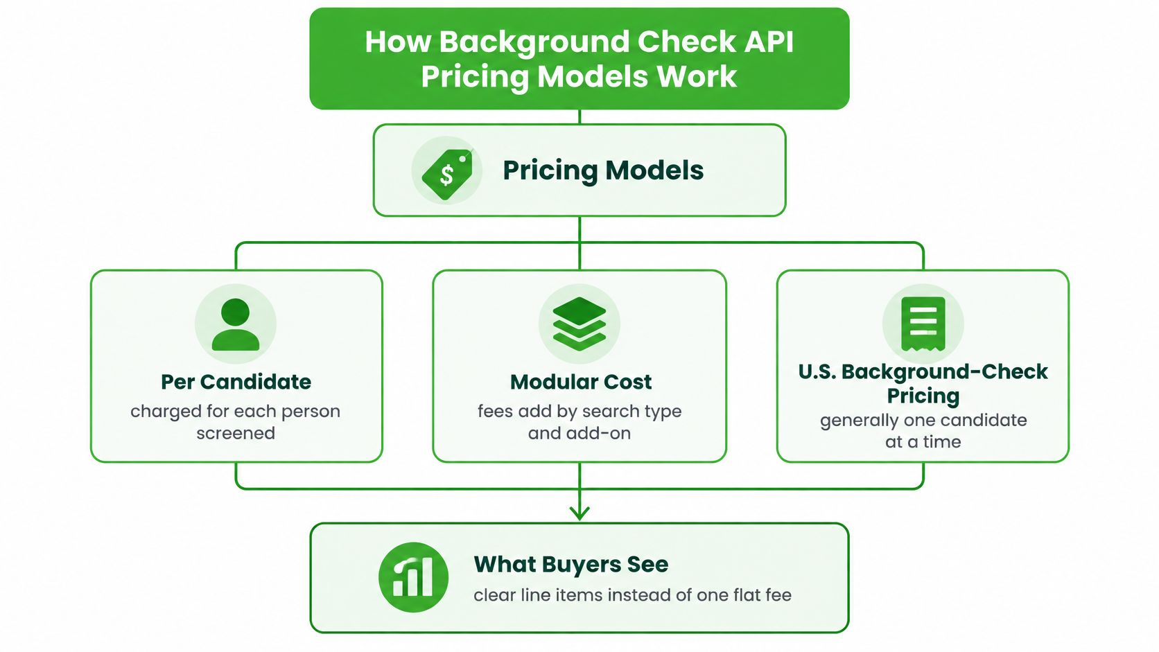 A diagram illustrating how background check API pricing models function including per candidate and modular cost structures.