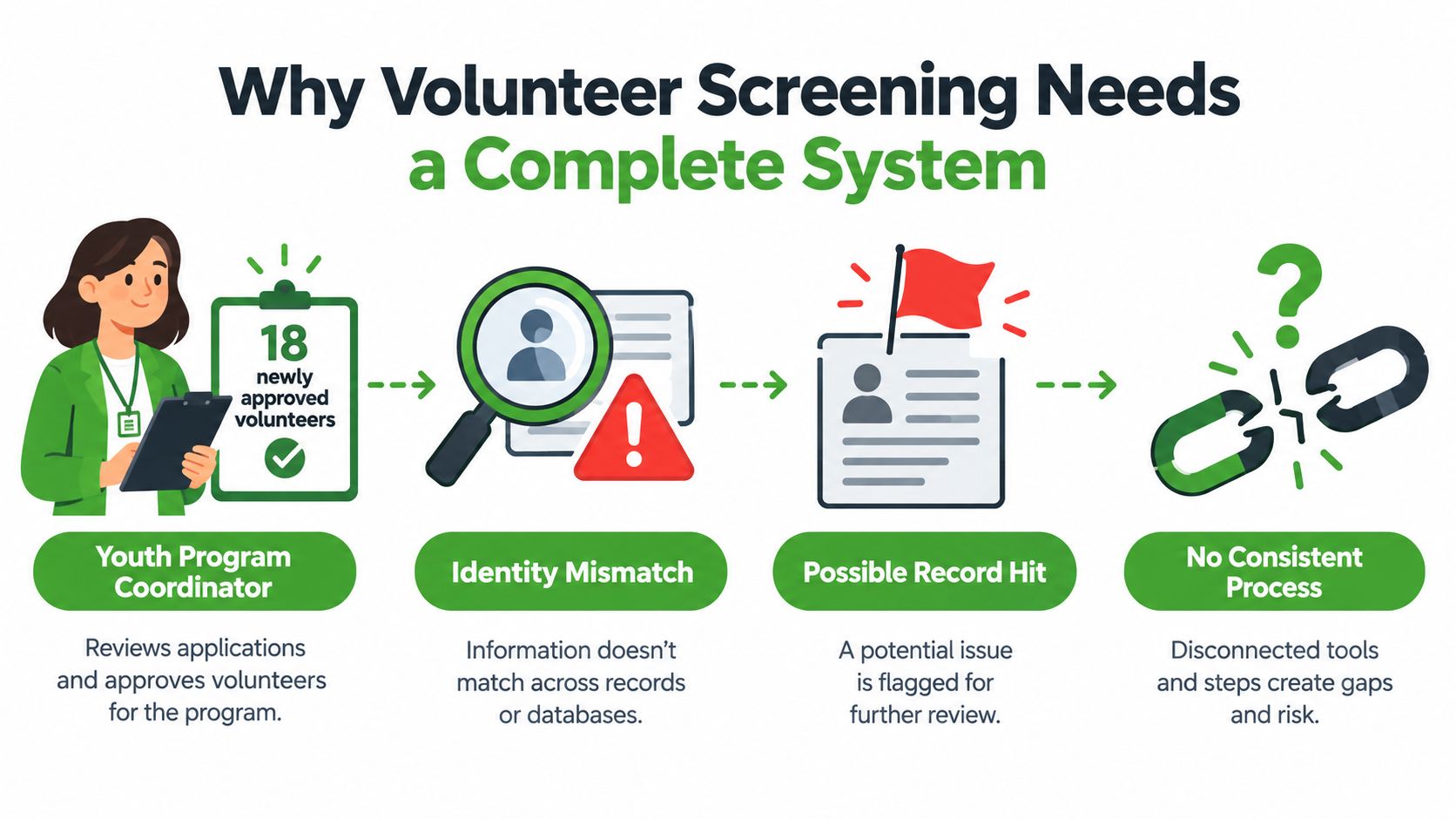 A flow chart illustrating potential risks and gaps in a manual, disconnected volunteer screening process.