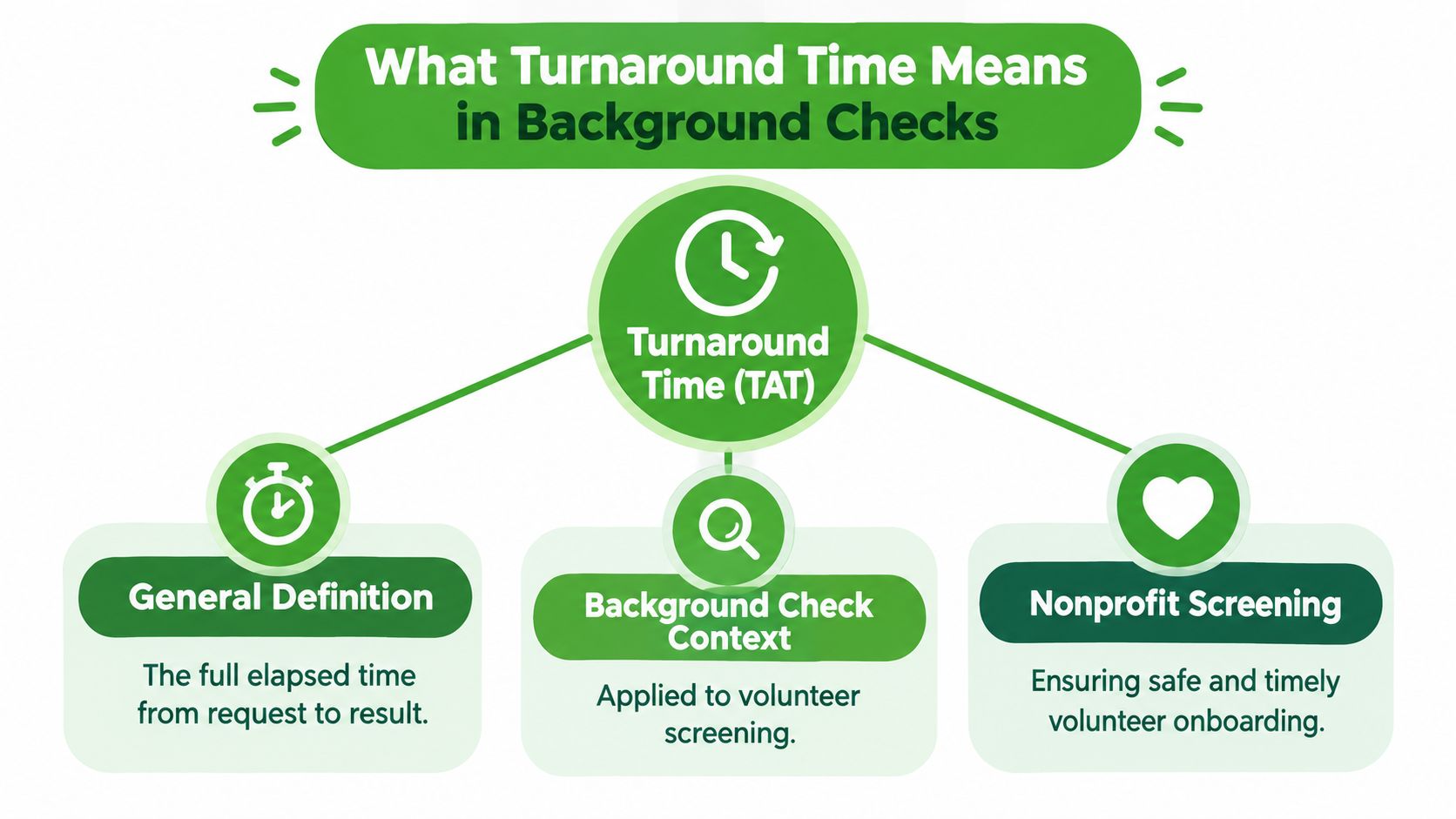 A diagram explaining turnaround time for background checks, covering general definition, context, and nonprofit volunteer screening processes.