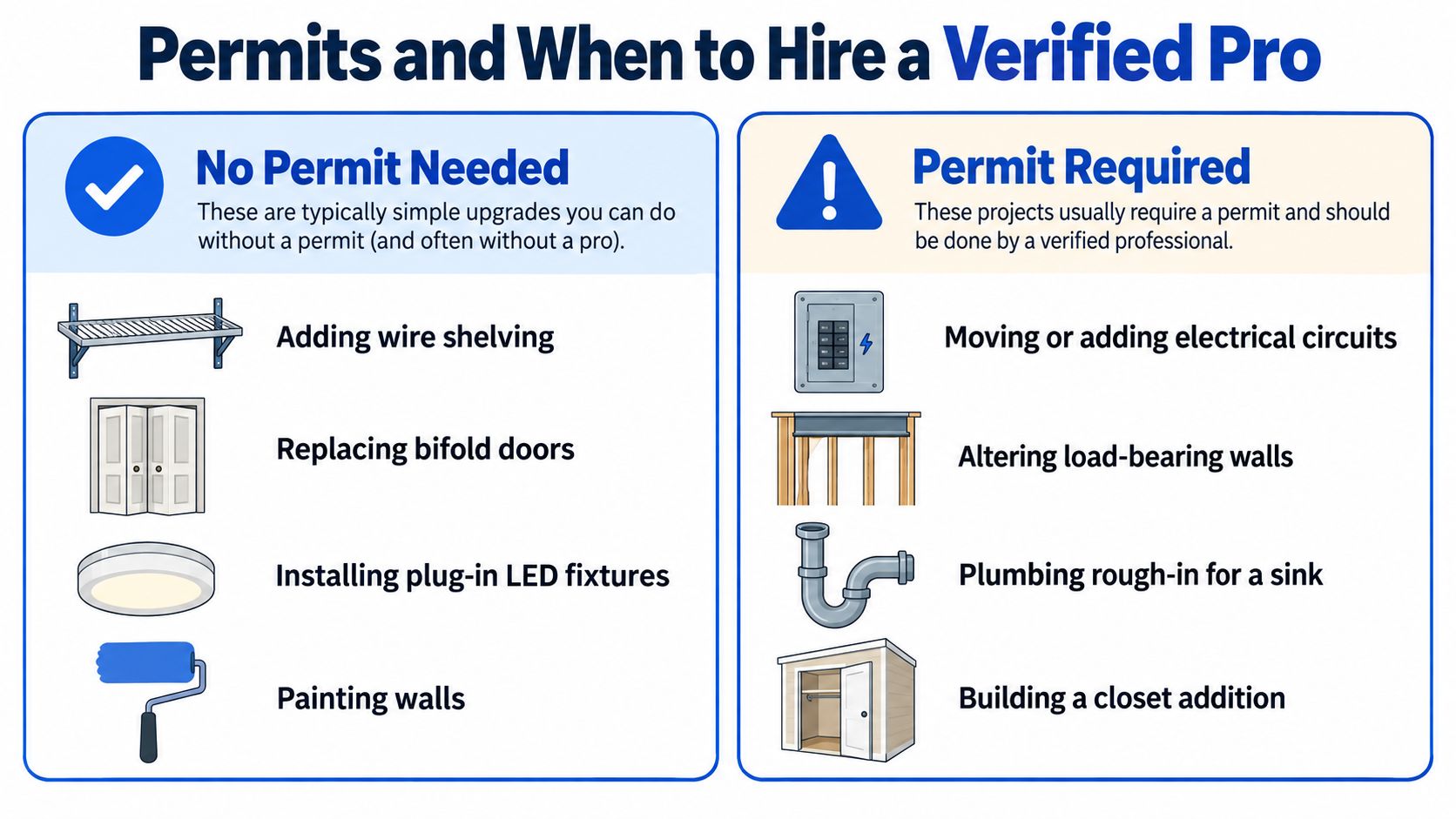 A chart showing home improvement projects categorized by whether they require a building permit and professional help.