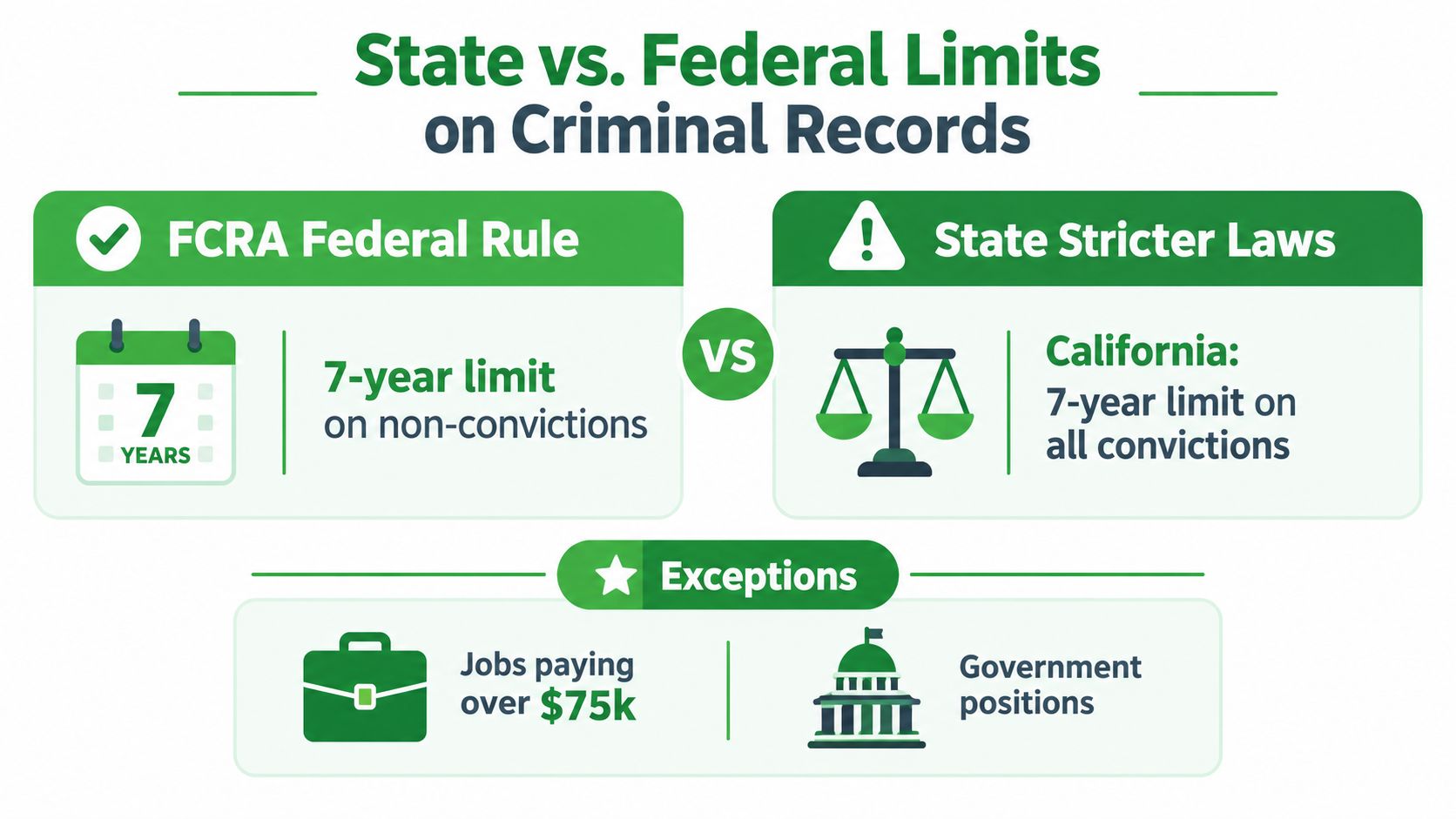 A comparison chart showing Federal FCRA rules and stricter California state laws regarding criminal background check limits.