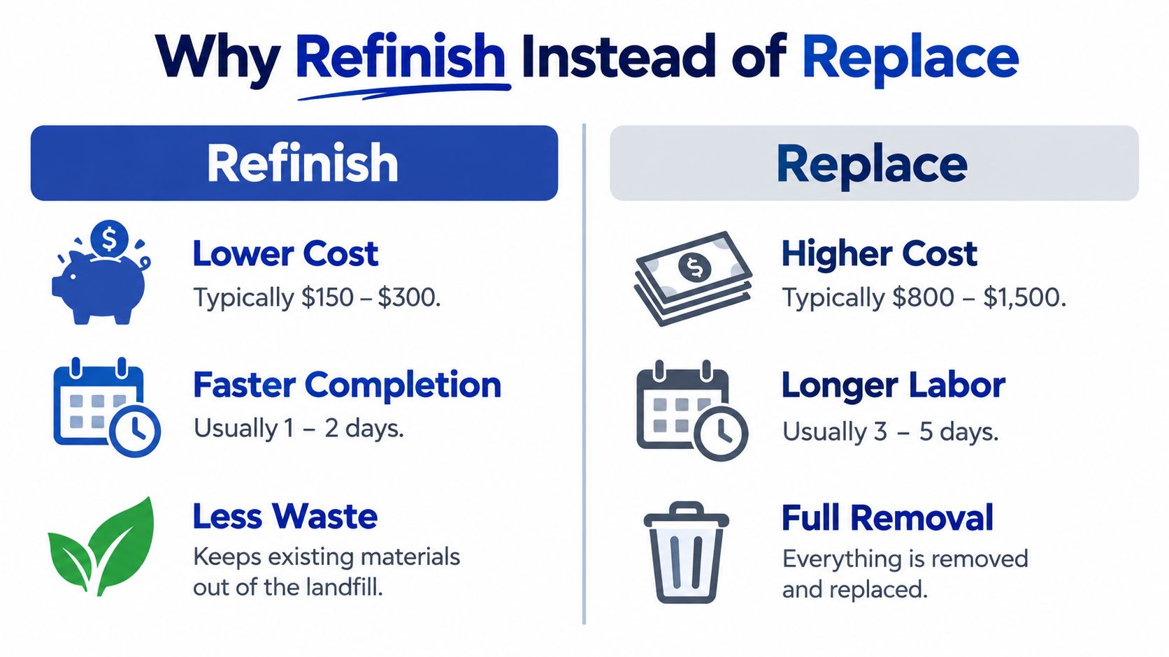 A comparison chart showing the benefits of refinishing versus replacing surfaces, highlighting lower costs and less waste.