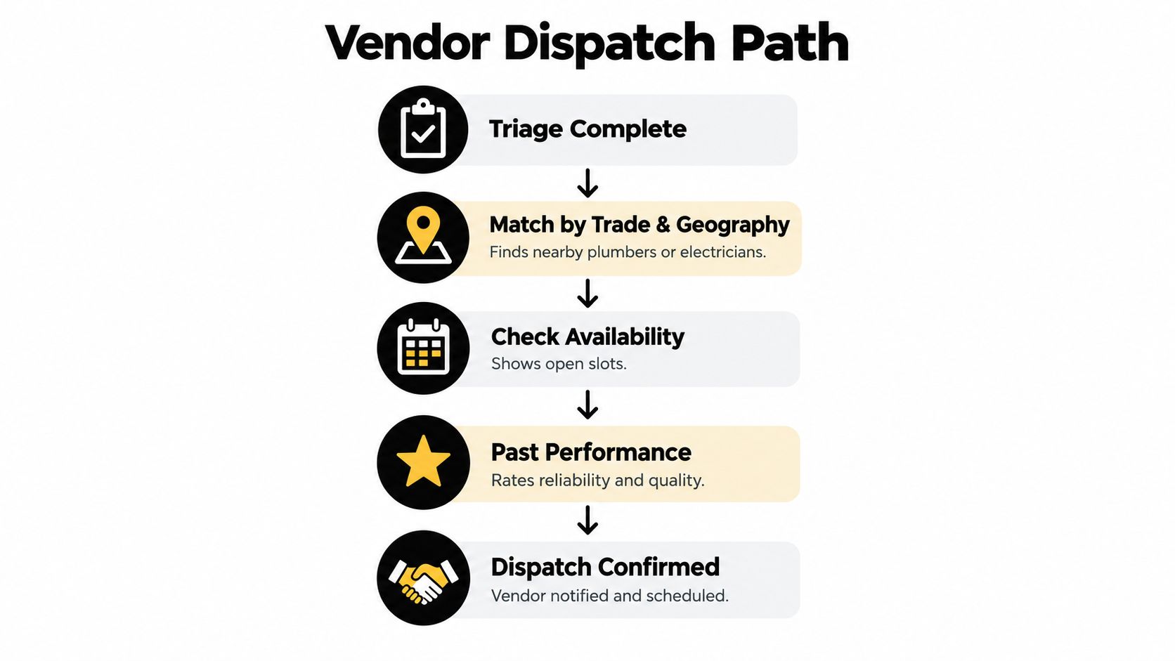 A flowchart titled Vendor Dispatch Path outlining the steps for assigning service professionals to maintenance requests.