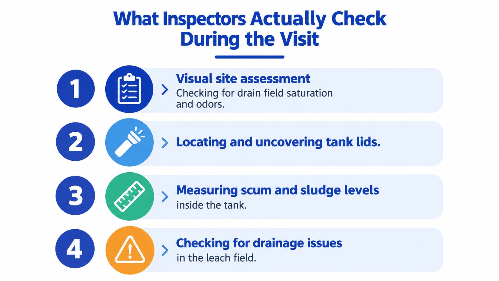 A four-step checklist showing what professional inspectors look for during a residential septic system inspection visit.