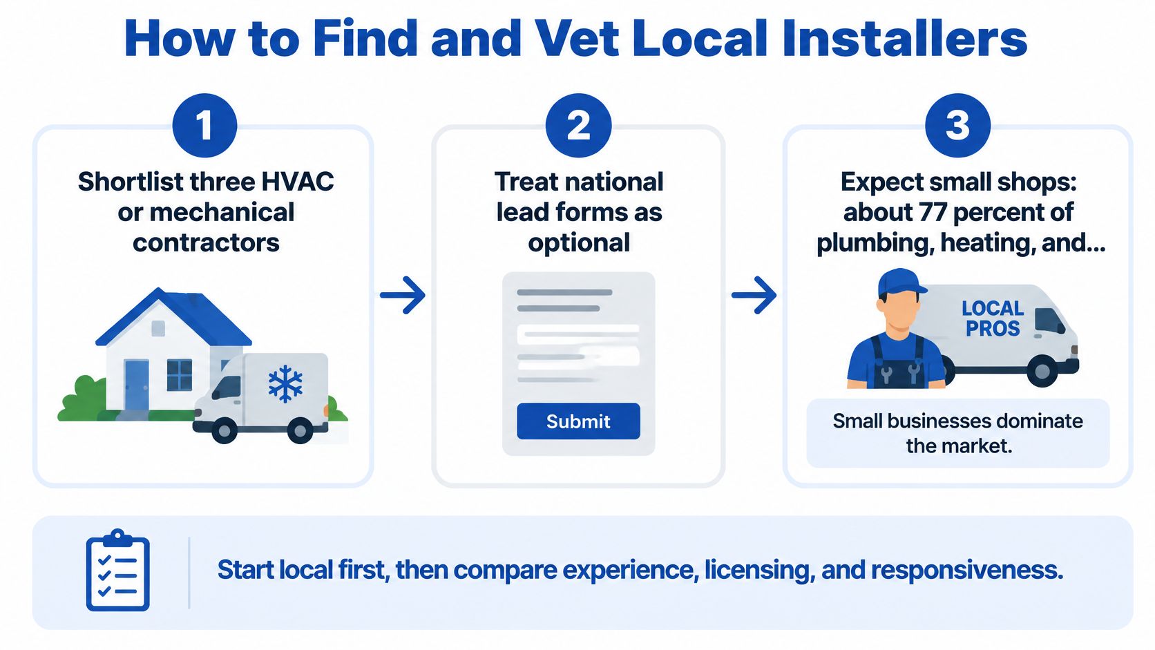 An infographic showing a three-step guide on how to find and vet local HVAC and mechanical contractors.