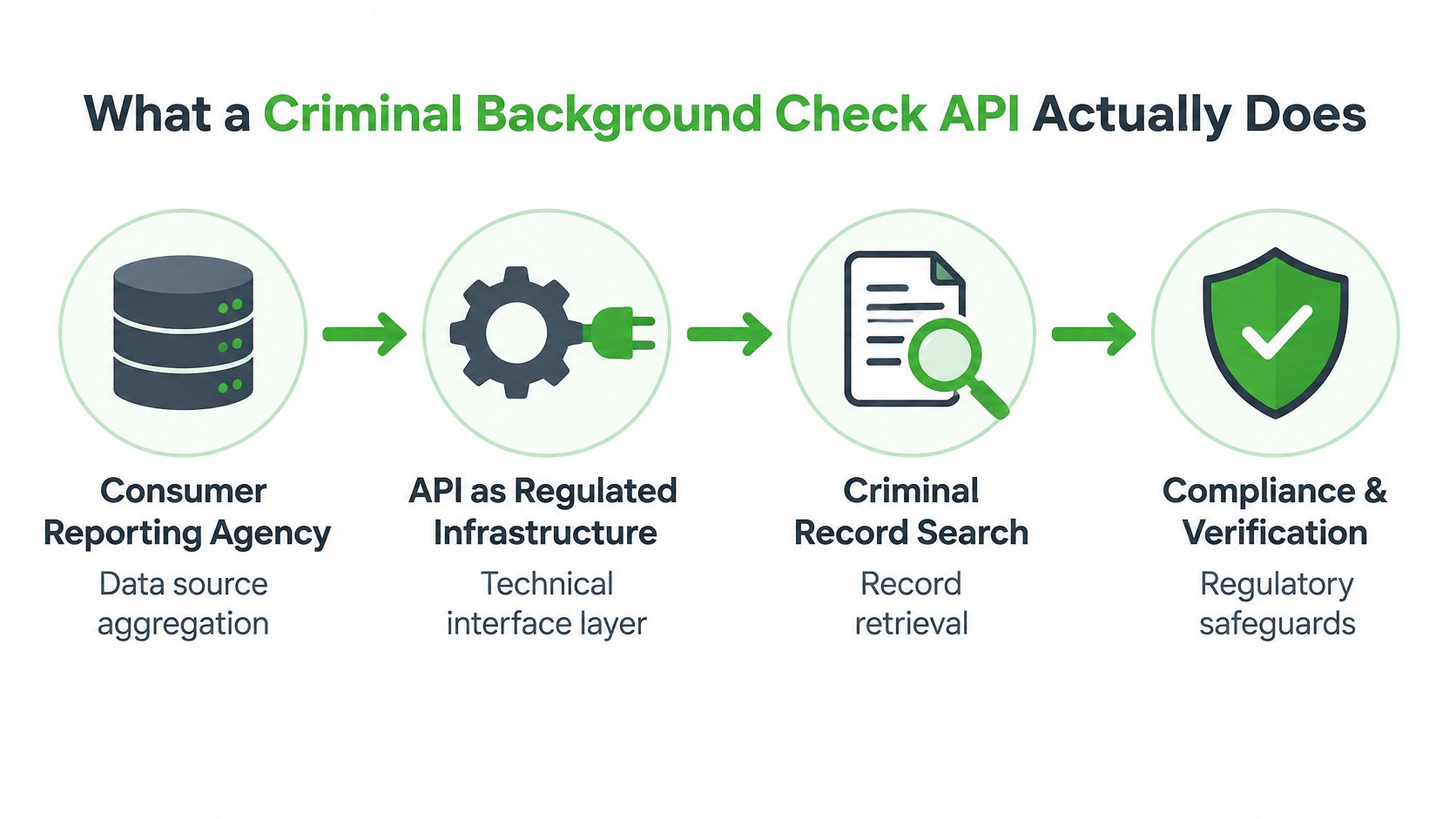 A diagram illustrating the four-step workflow of a criminal background check API, from data aggregation to compliance.