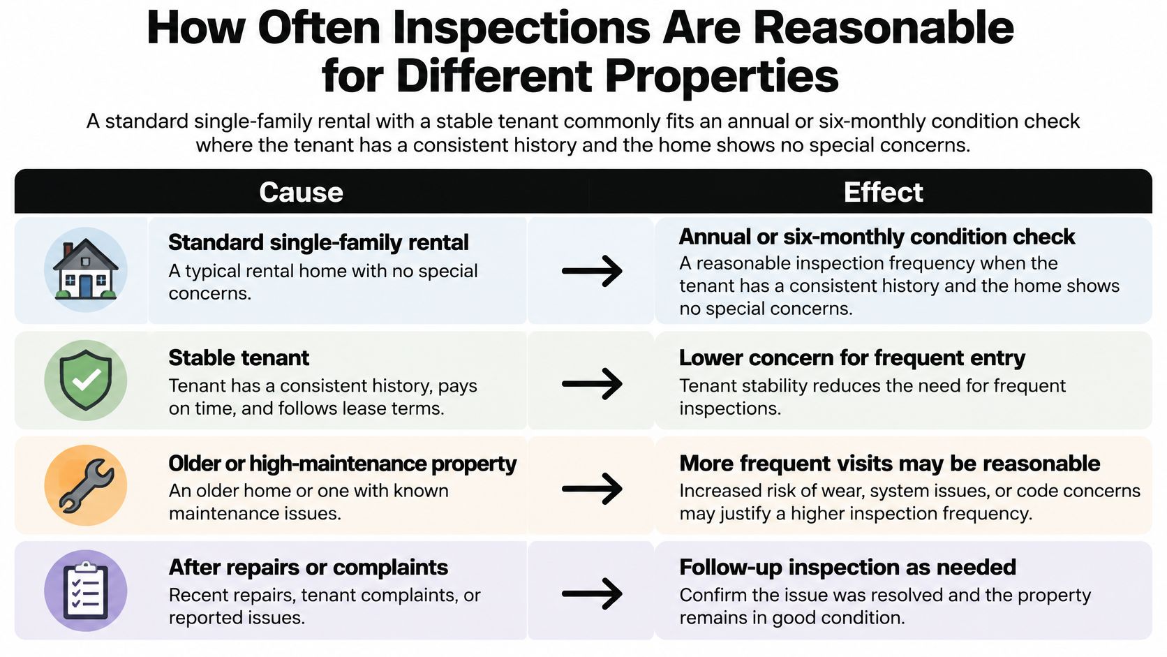 A chart detailing reasonable rental inspection frequencies based on property type, tenant stability, and maintenance history.