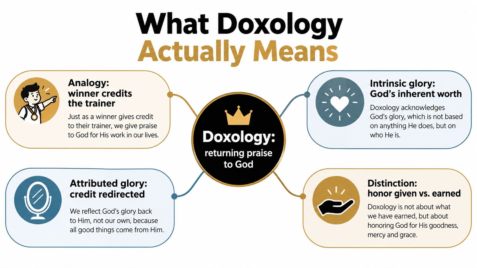 An infographic explaining the meaning of doxology as returning praise to God with four explanatory points.