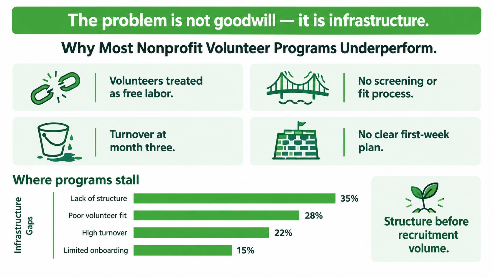 An infographic titled The problem is not goodwill, it is infrastructure, detailing common issues in nonprofit volunteer programs.