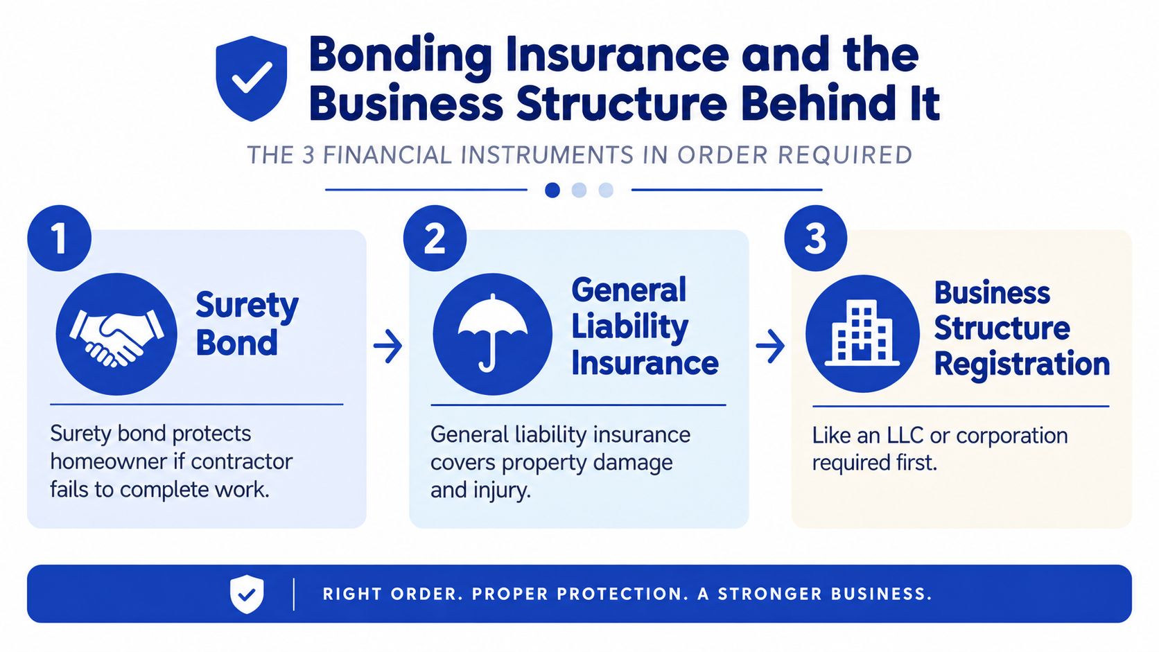 A diagram outlining the three required financial instruments for businesses: surety bonds, general liability insurance, and business registration.