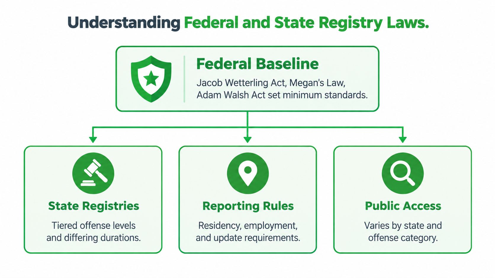 A diagram illustrating the relationship between federal registry baselines and state-level sex offender registry requirements.